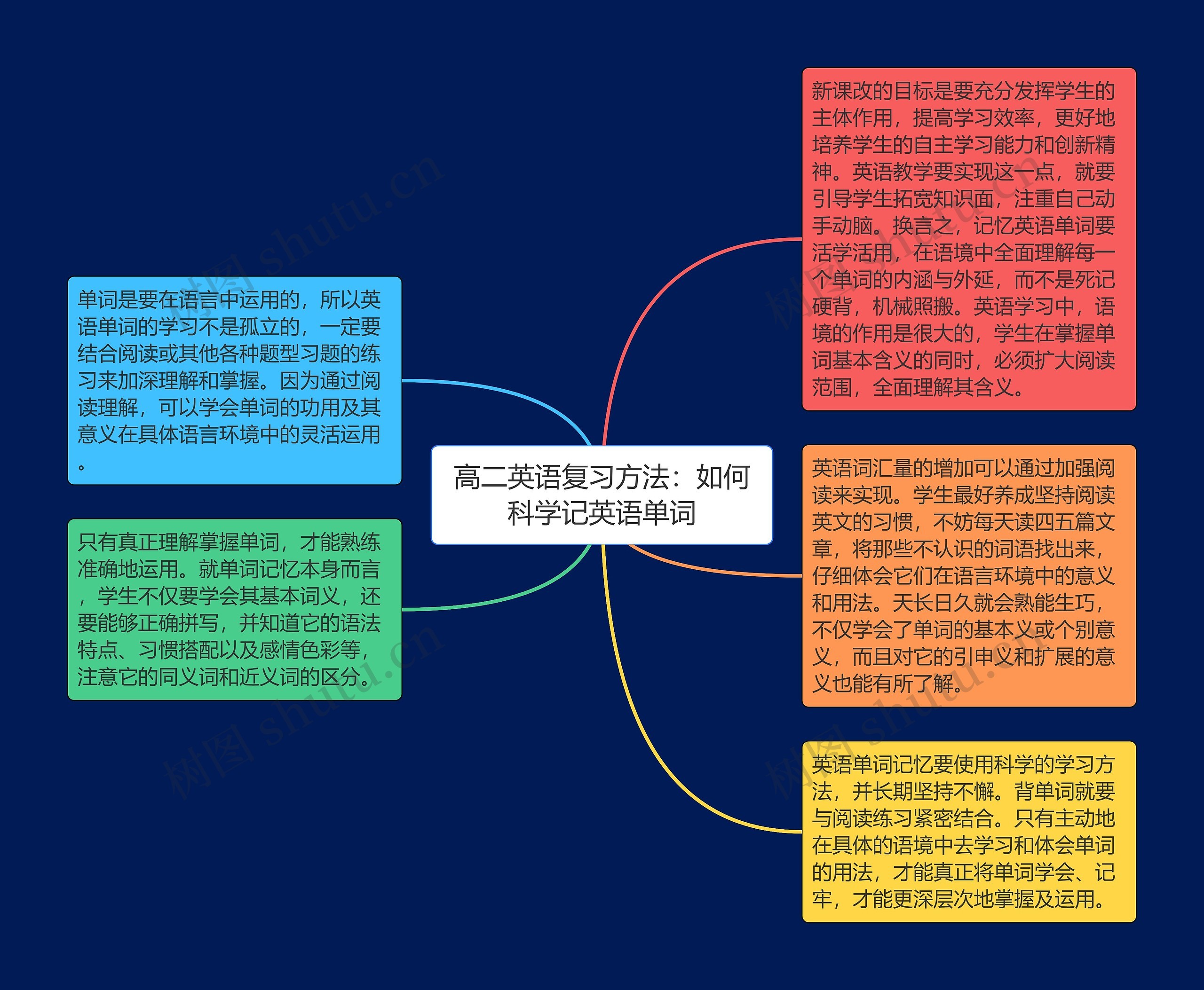 高二英语复习方法：如何科学记英语单词思维导图