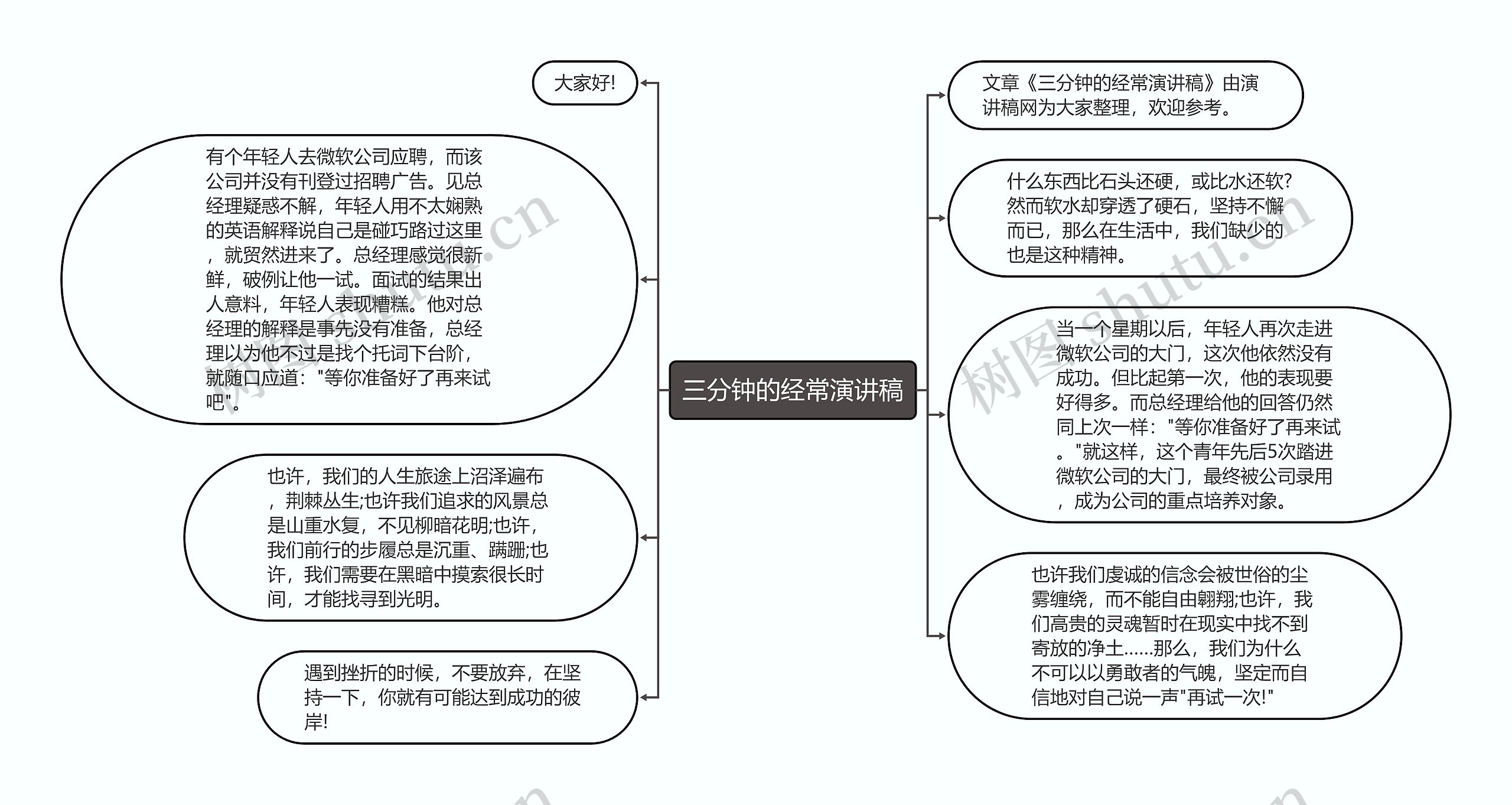 三分钟的经常演讲稿思维导图