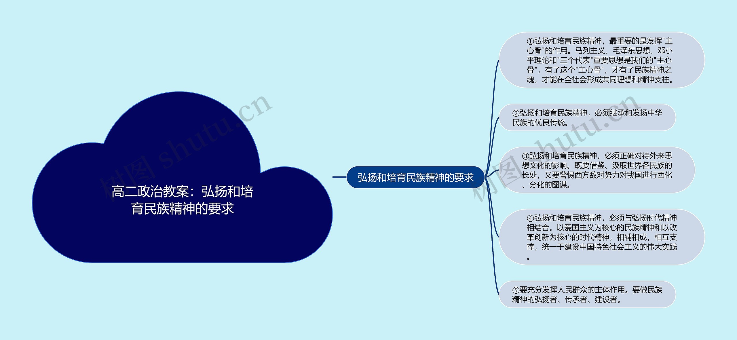 高二政治教案：弘扬和培育民族精神的要求思维导图