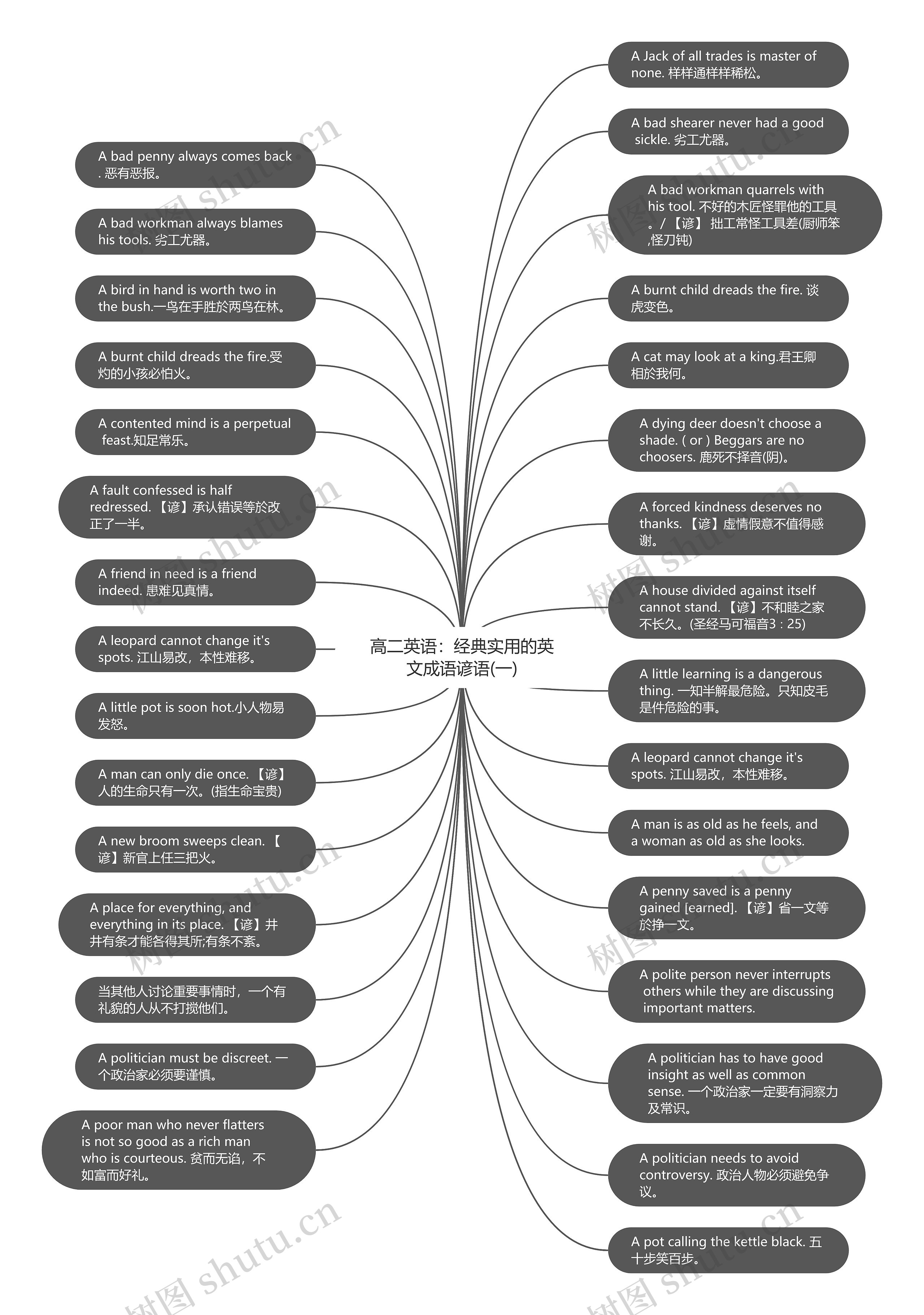 高二英语：经典实用的英文成语谚语(一)思维导图