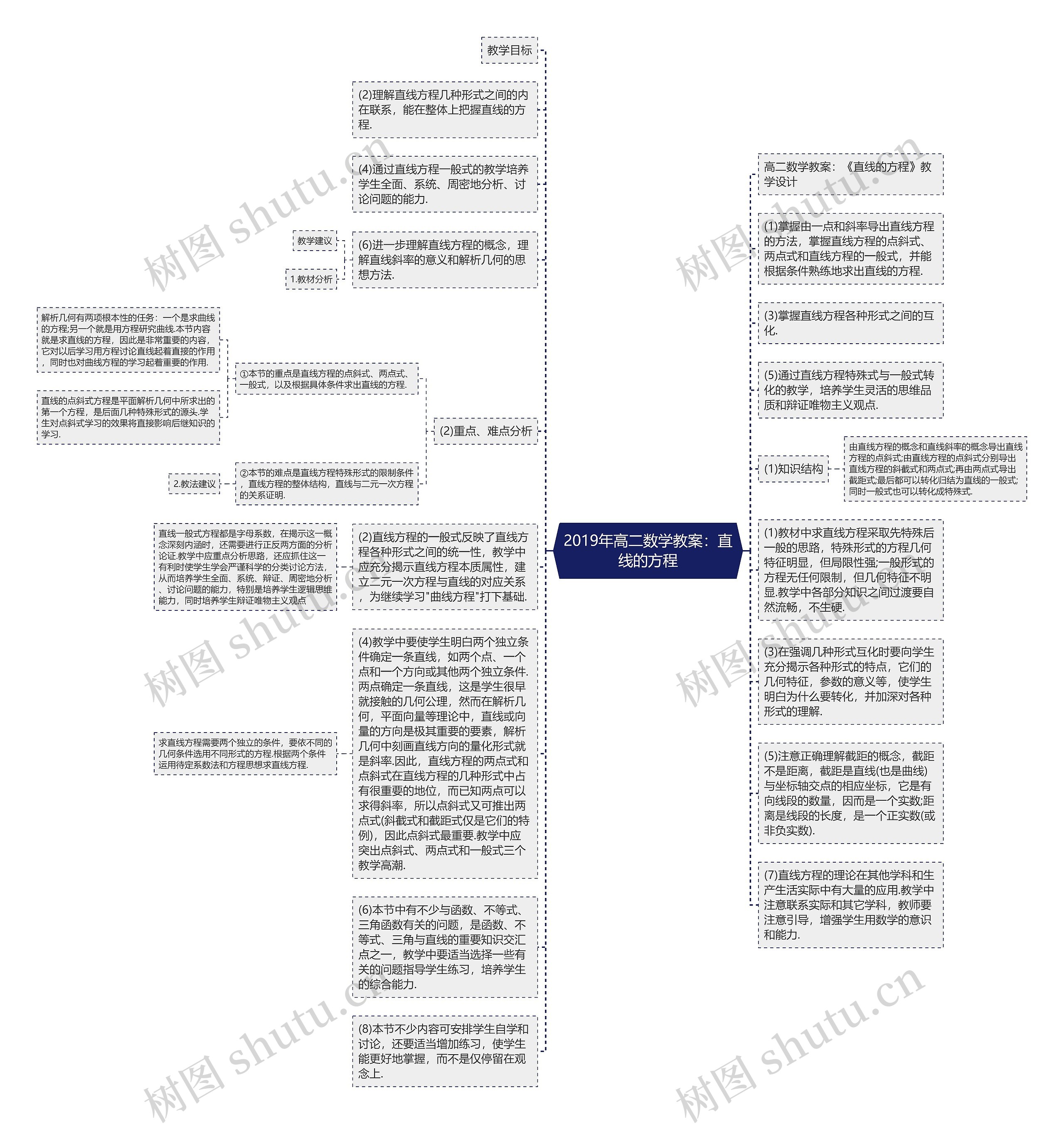 2019年高二数学教案：直线的方程思维导图
