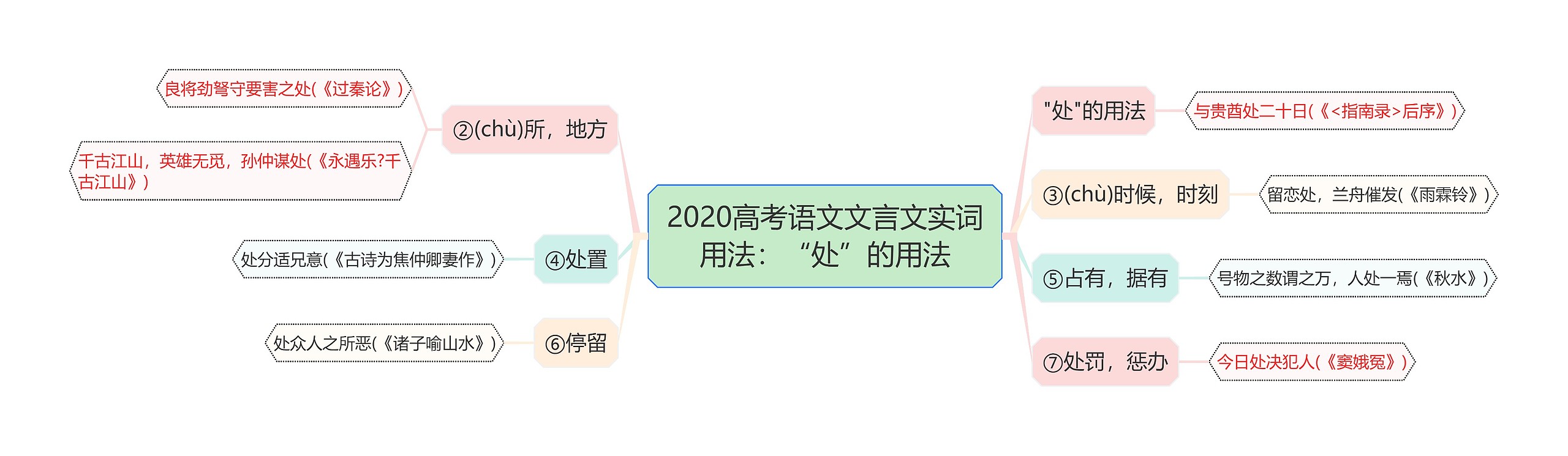 2020高考语文文言文实词用法：“处”的用法