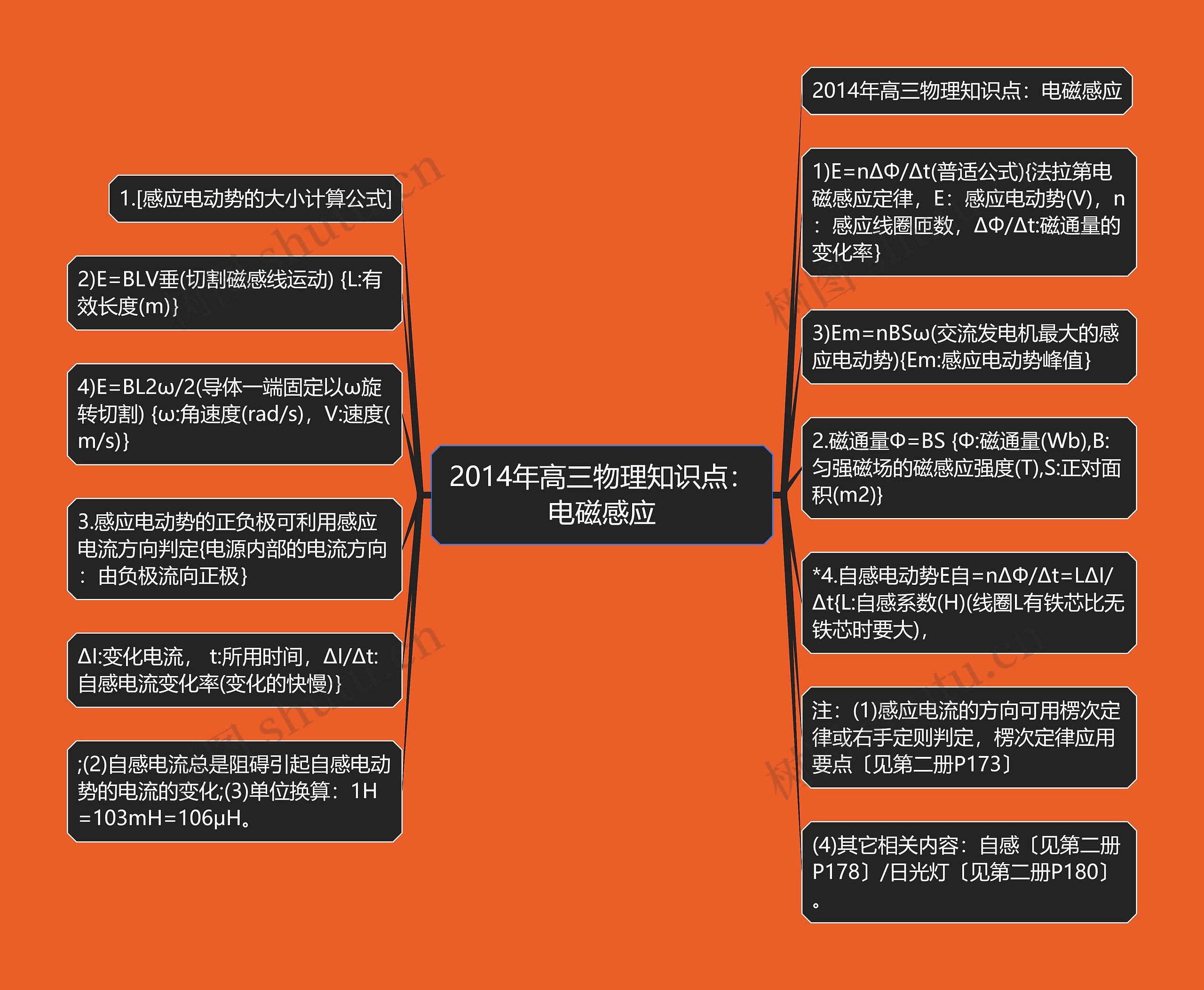 2014年高三物理知识点：电磁感应