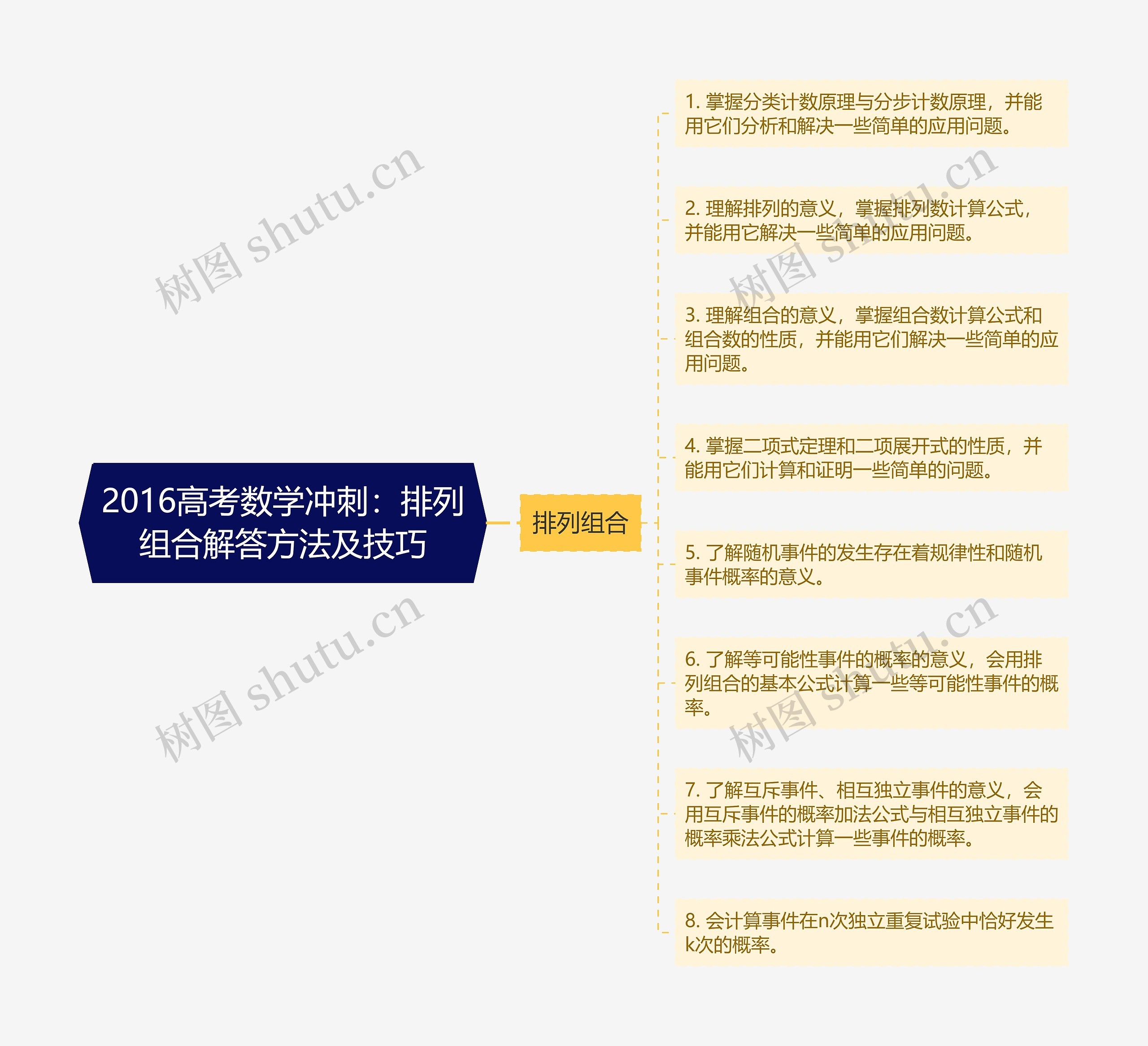 2016高考数学冲刺：排列组合解答方法及技巧思维导图