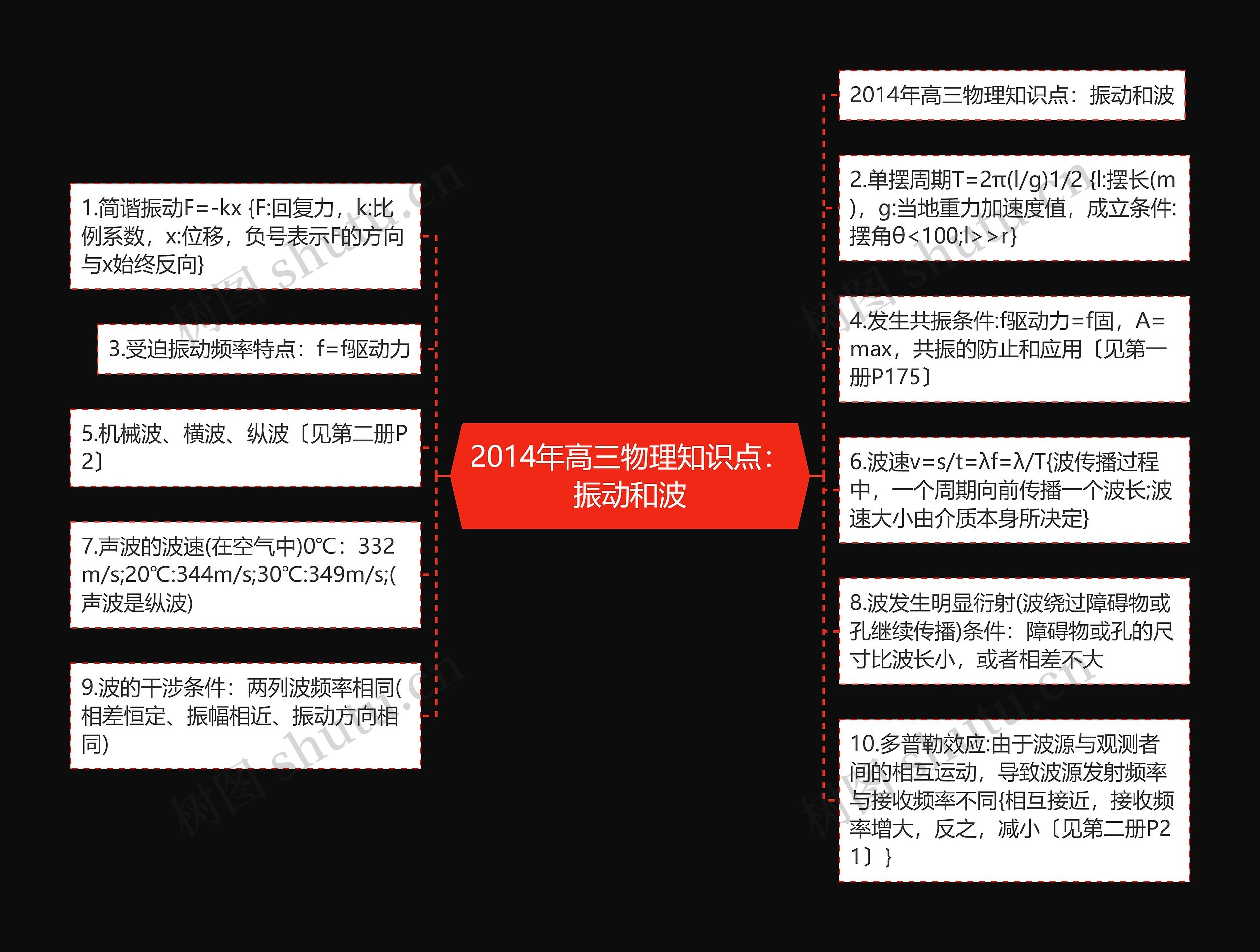 2014年高三物理知识点：振动和波