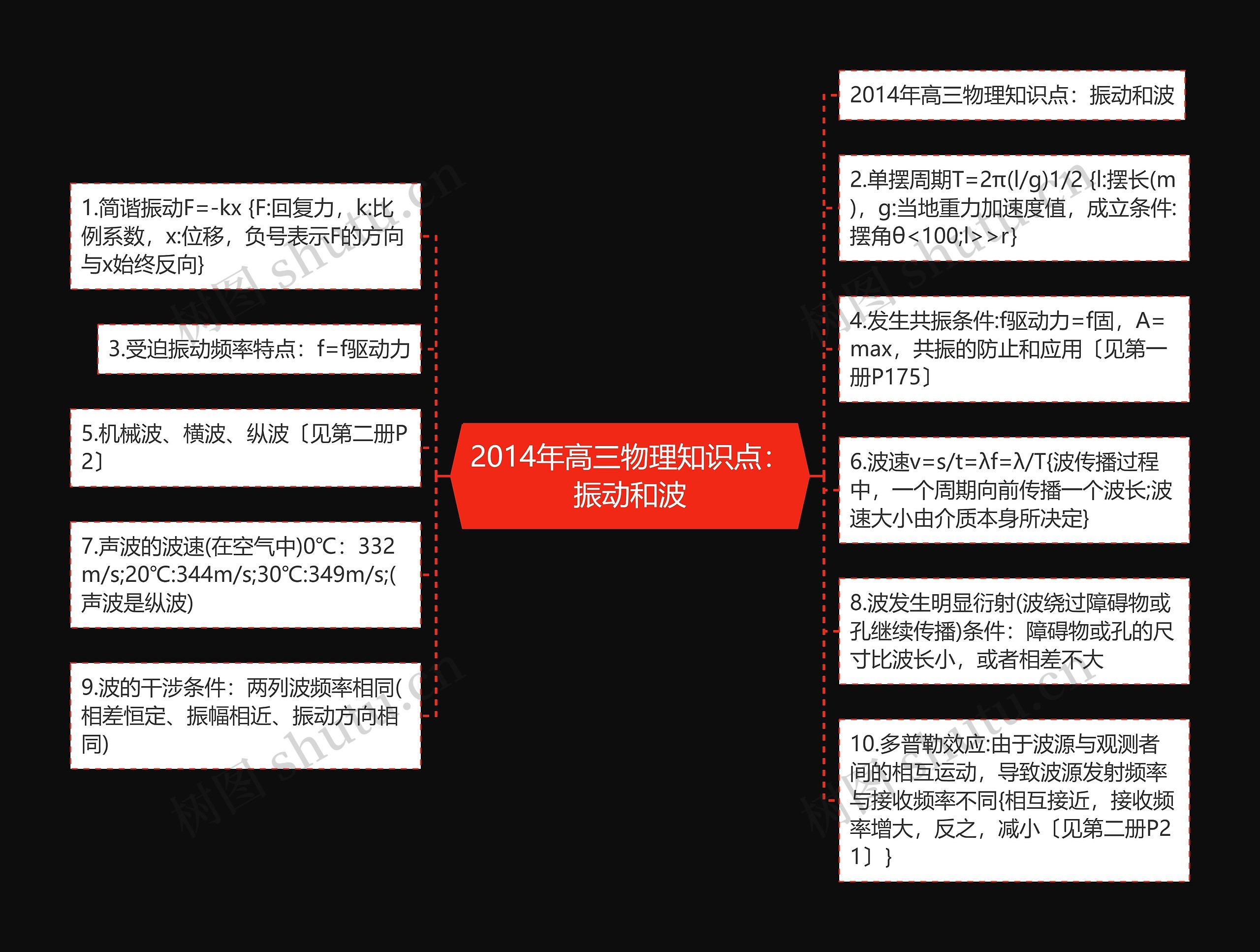 2014年高三物理知识点：振动和波思维导图