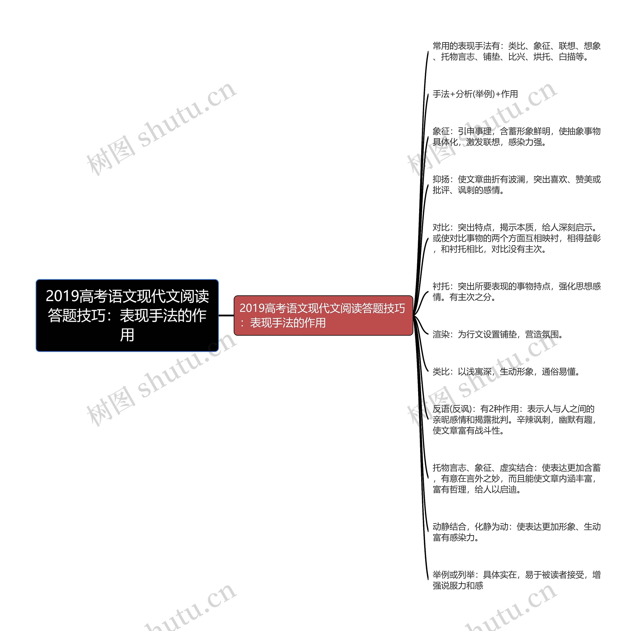 2019高考语文现代文阅读答题技巧：表现手法的作用