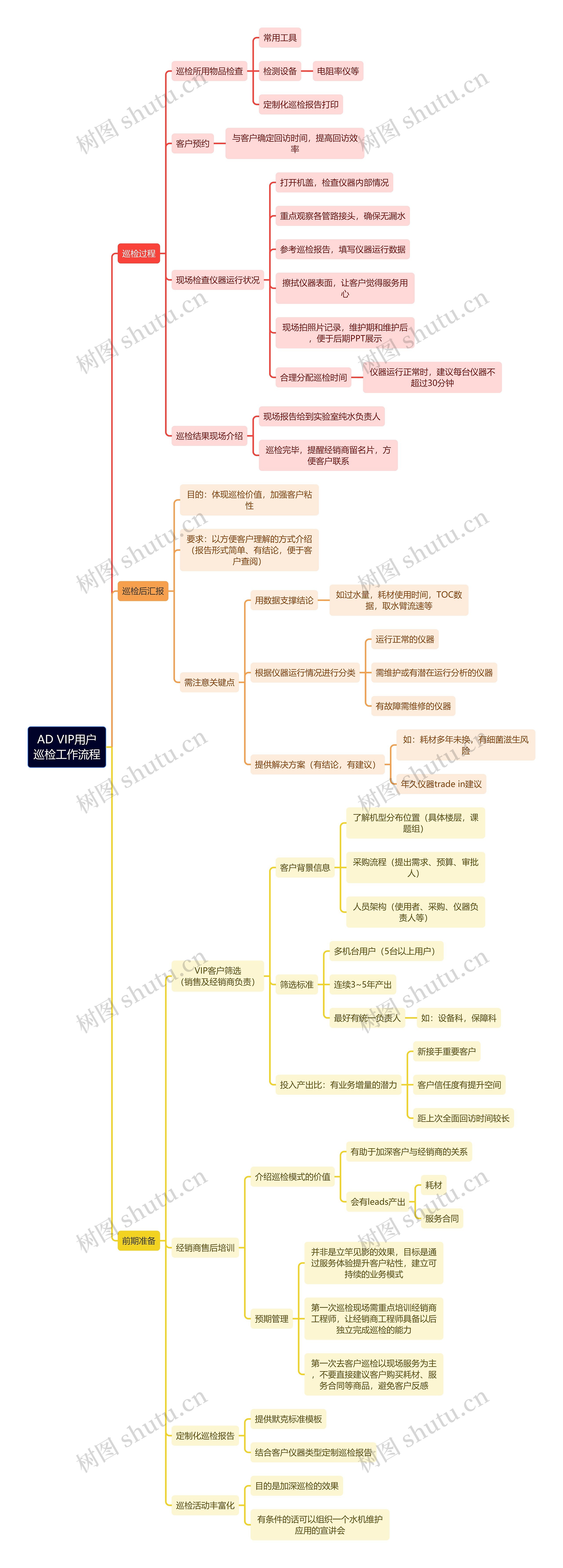 AD VIP用户巡检工作流程思维导图