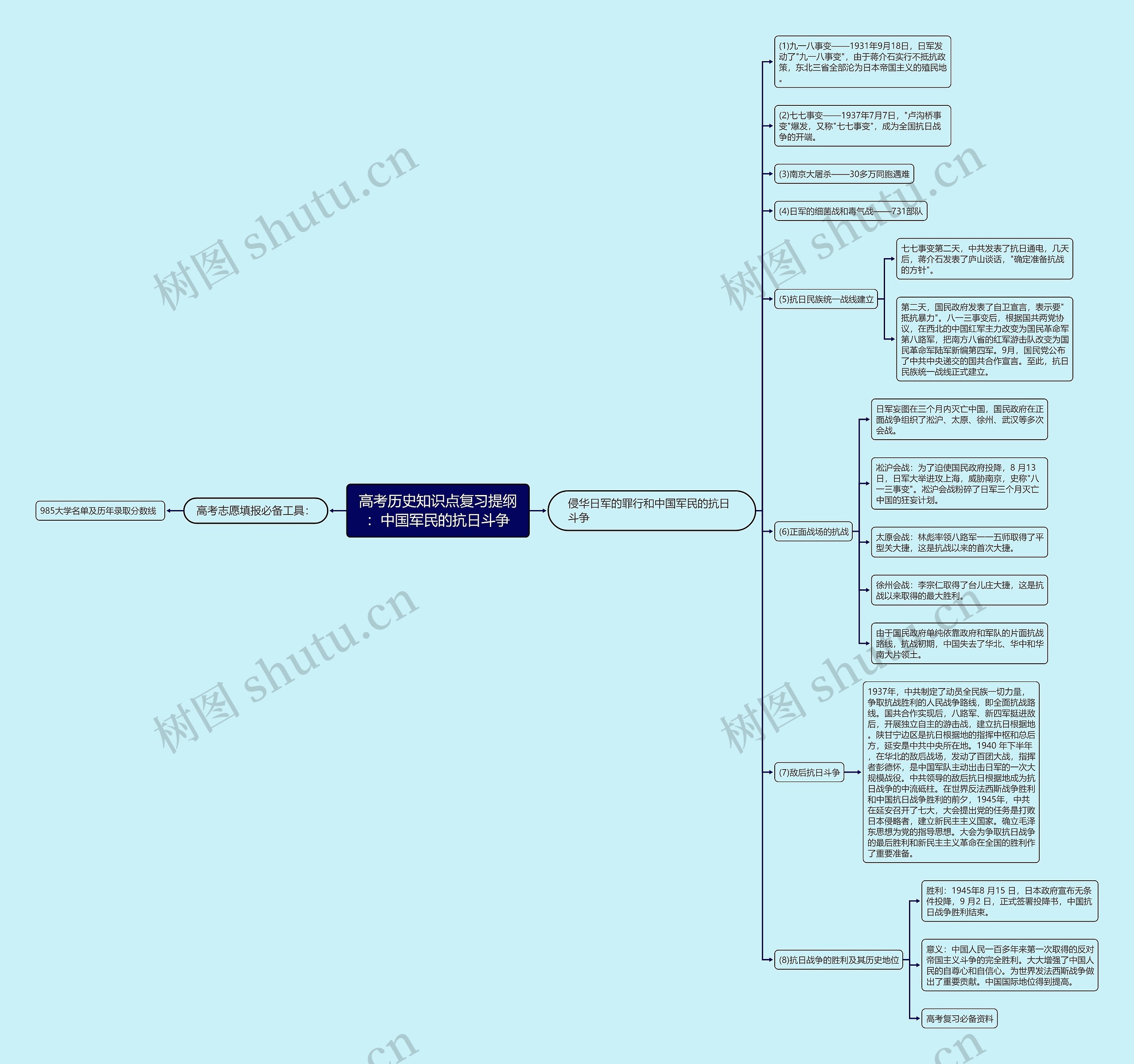 高考历史知识点复习提纲：中国军民的抗日斗争思维导图