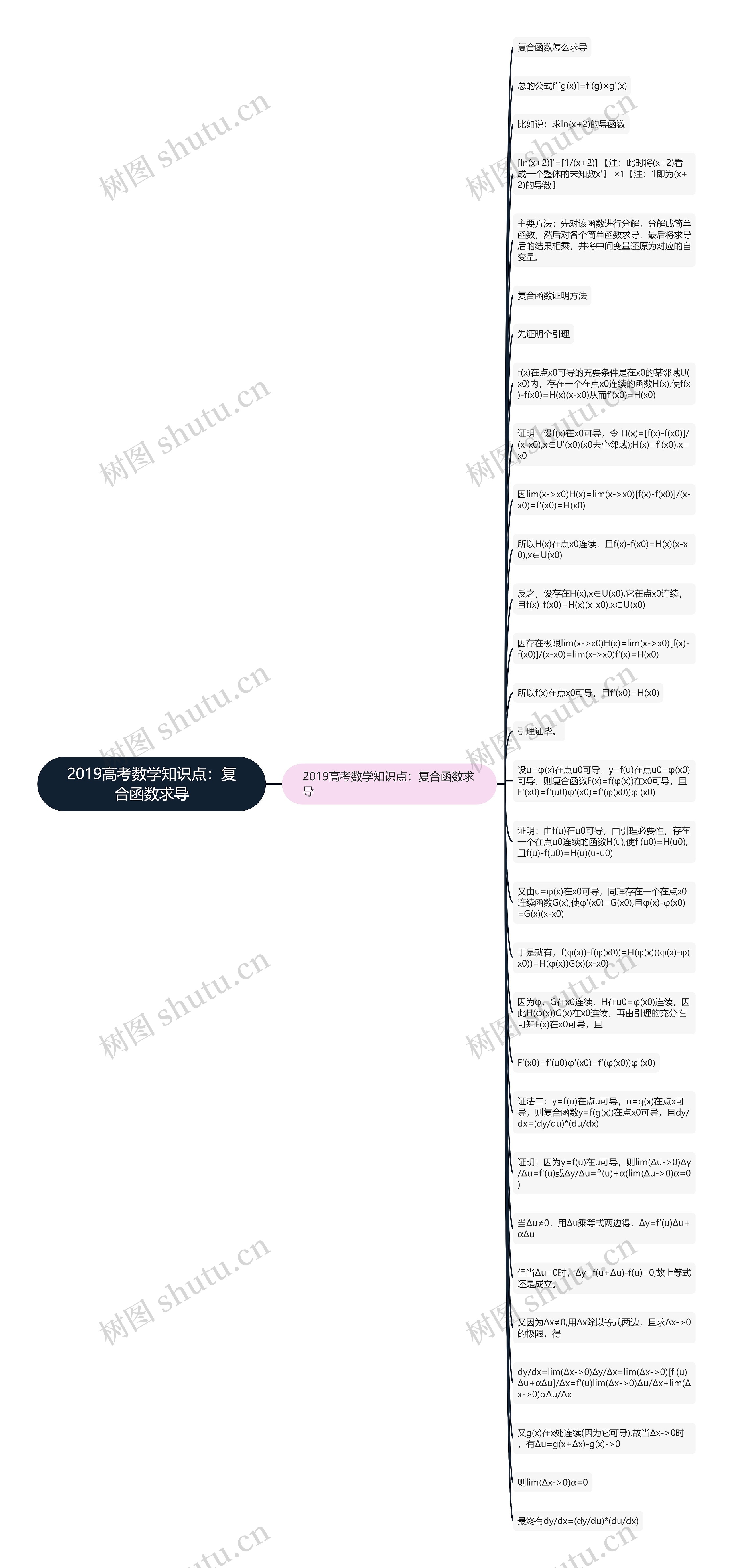 2019高考数学知识点：复合函数求导思维导图