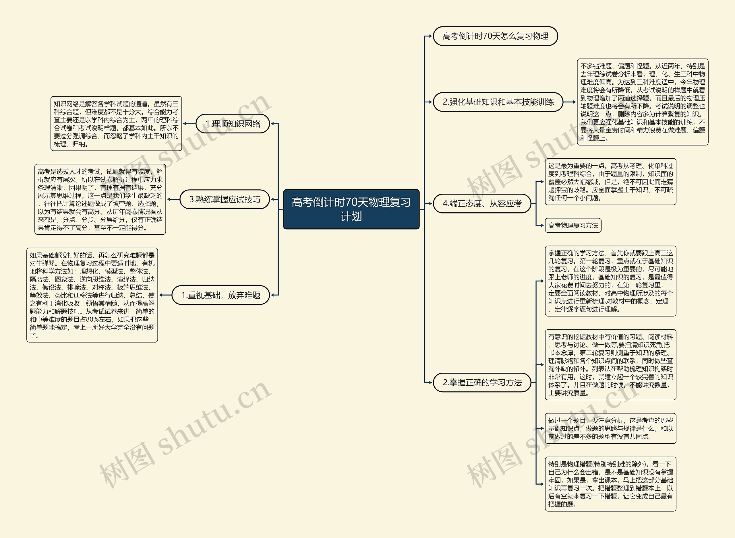 高考倒计时70天物理复习计划思维导图