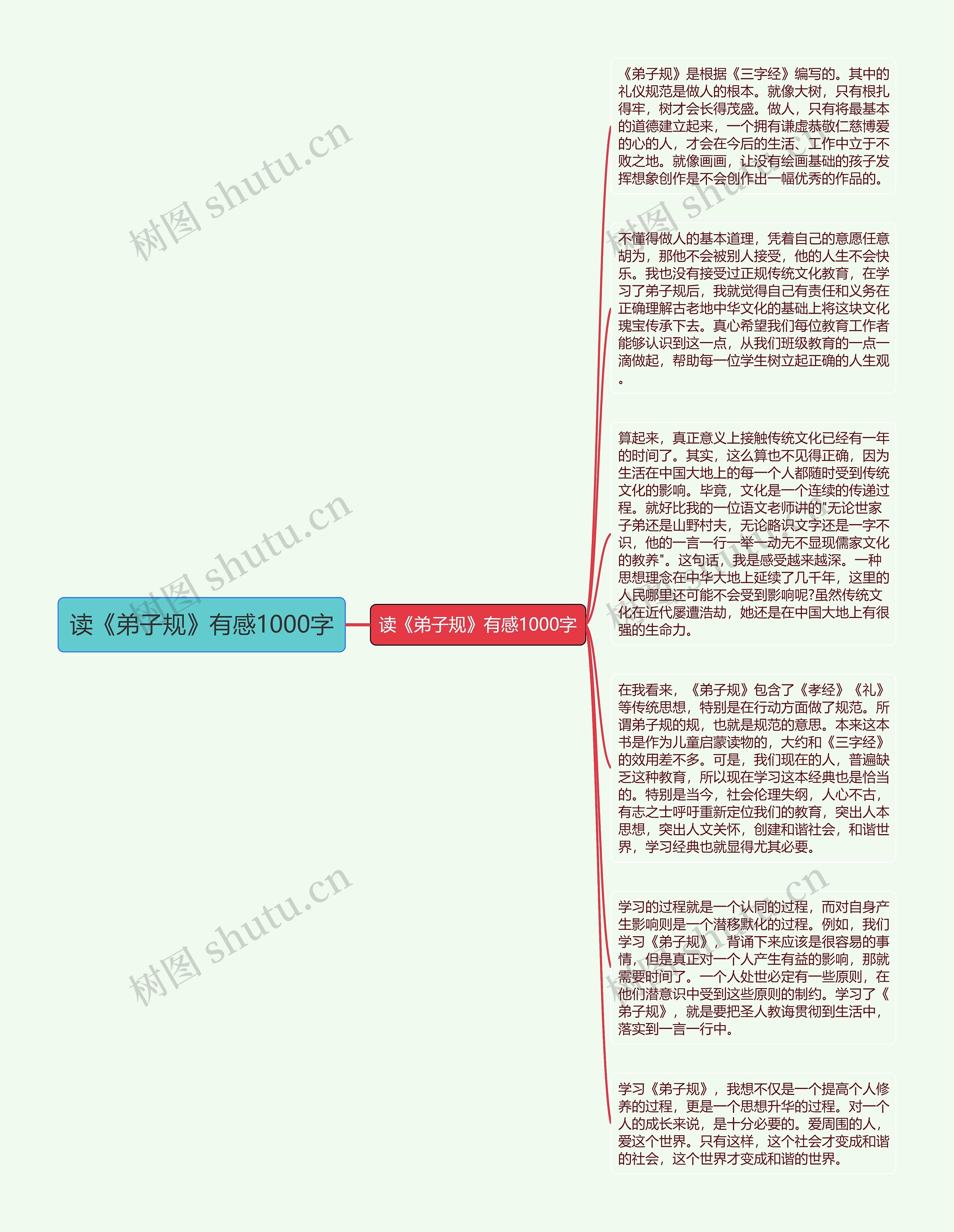 读《弟子规》有感1000字思维导图