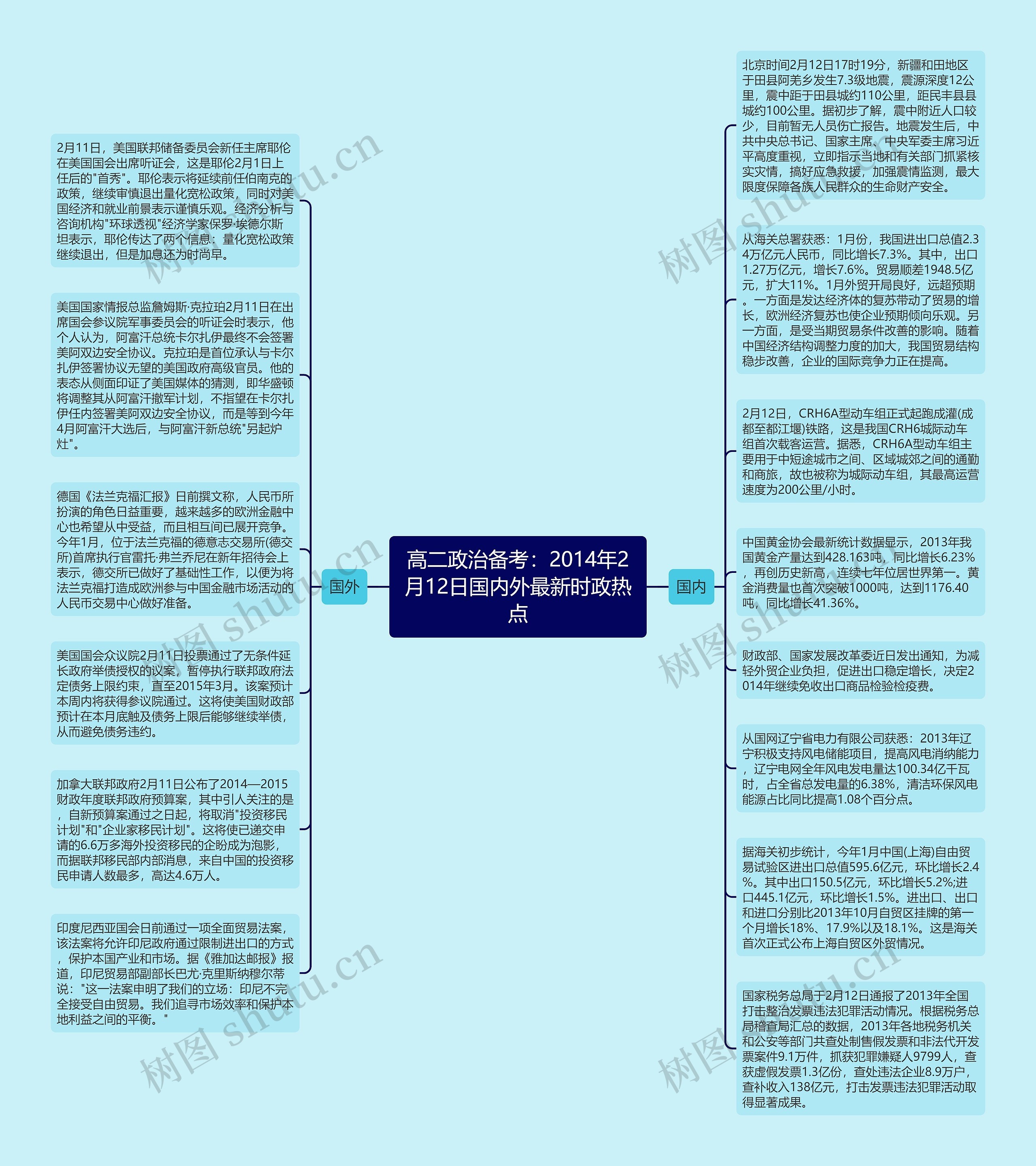 高二政治备考：2014年2月12日国内外最新时政热点思维导图