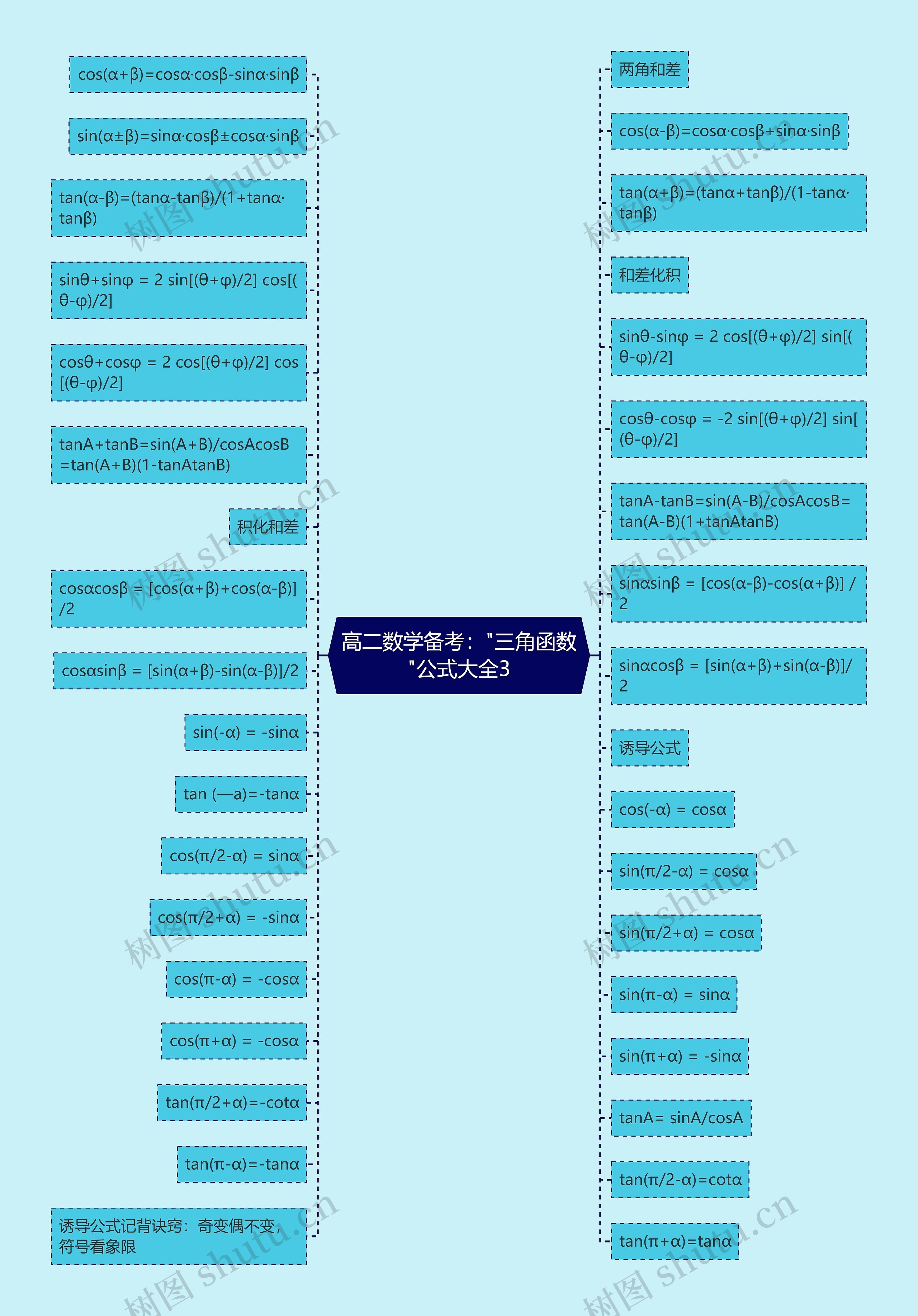 高二数学备考:"三角函数"公式大全3 高二数学备考:"三角函数"公式大全3