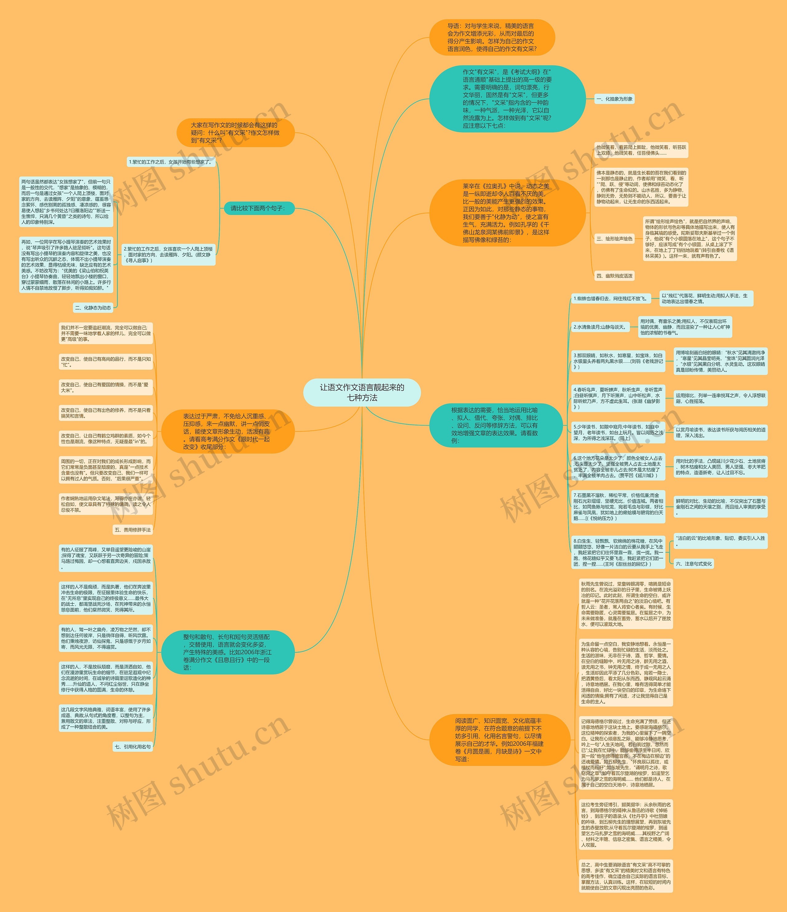 让语文作文语言靓起来的七种方法思维导图