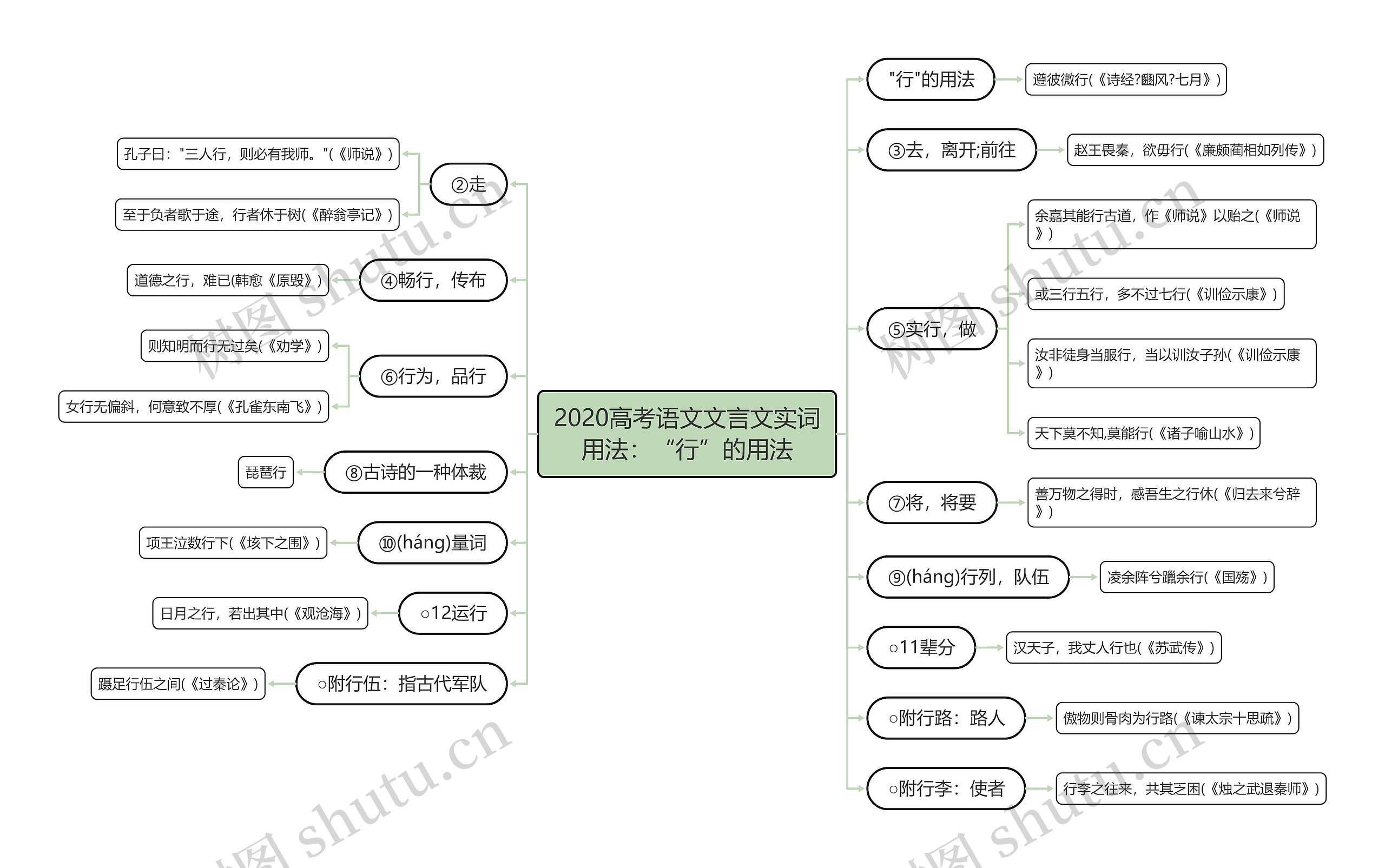 2020高考语文文言文实词用法：“行”的用法