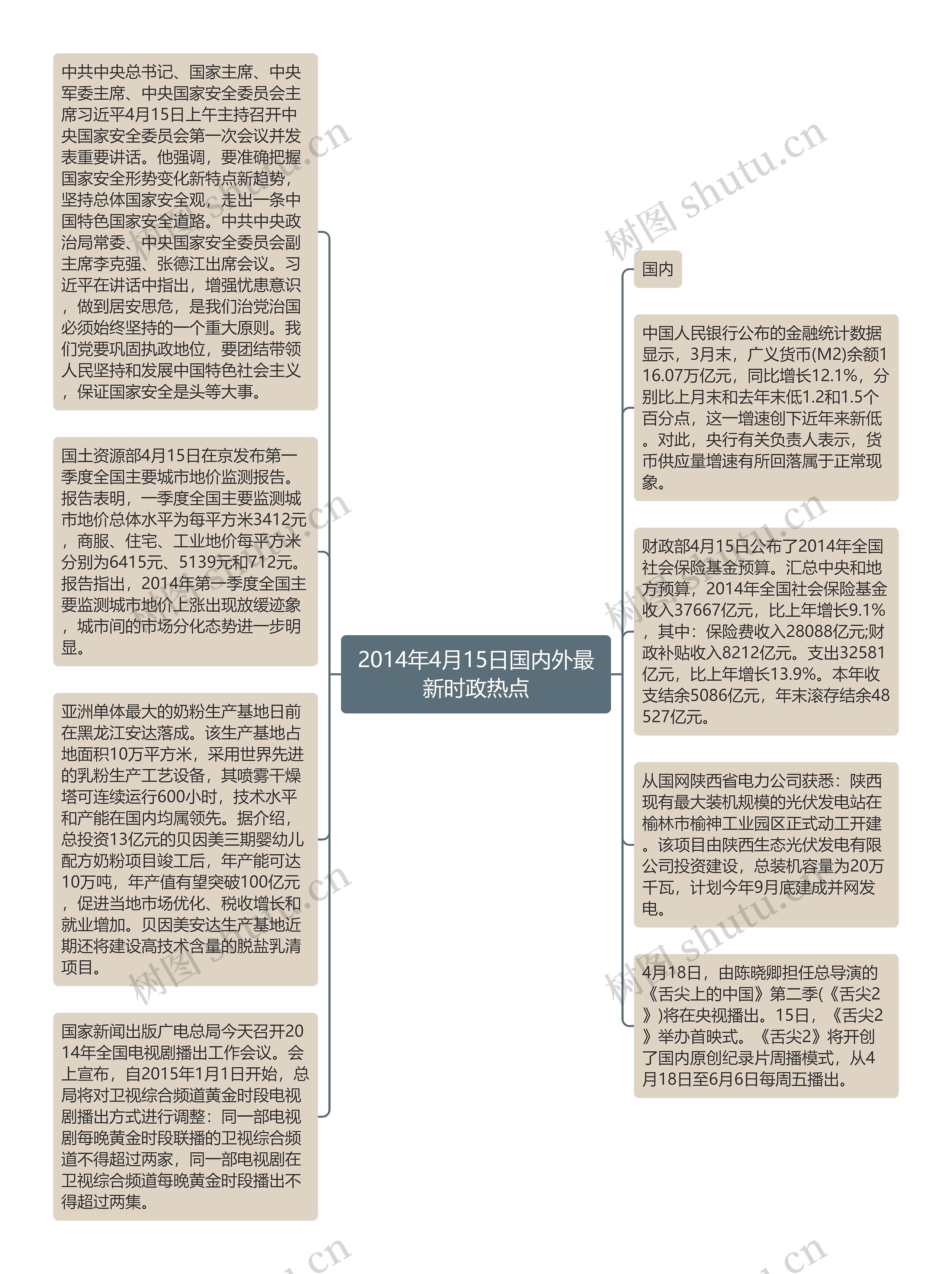 2014年4月15日国内外最新时政热点思维导图