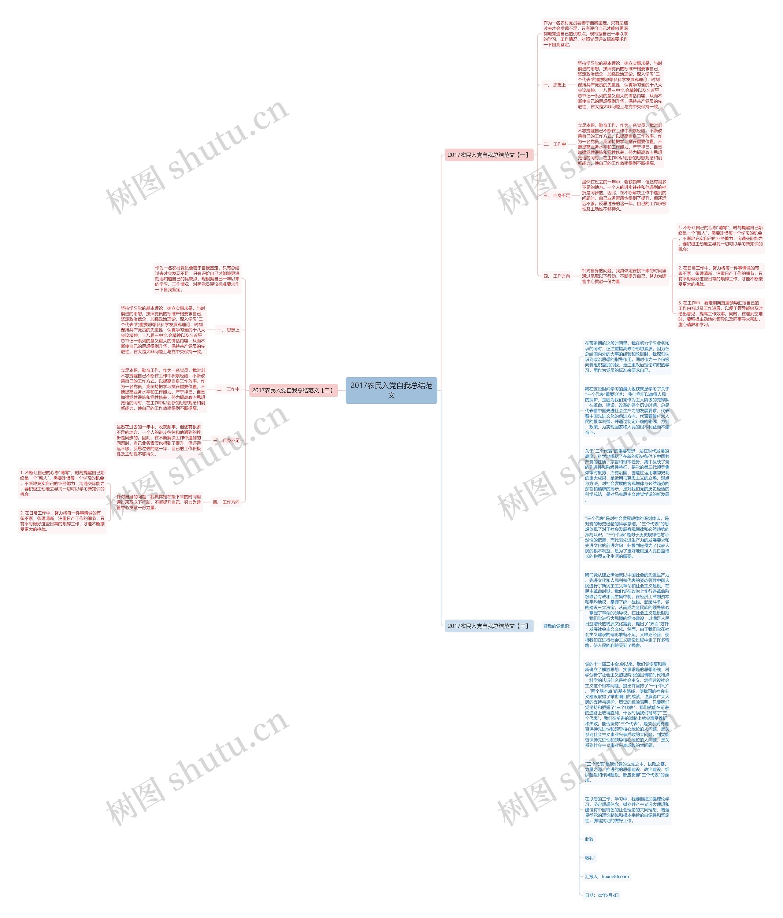 2017农民入党自我总结范文思维导图