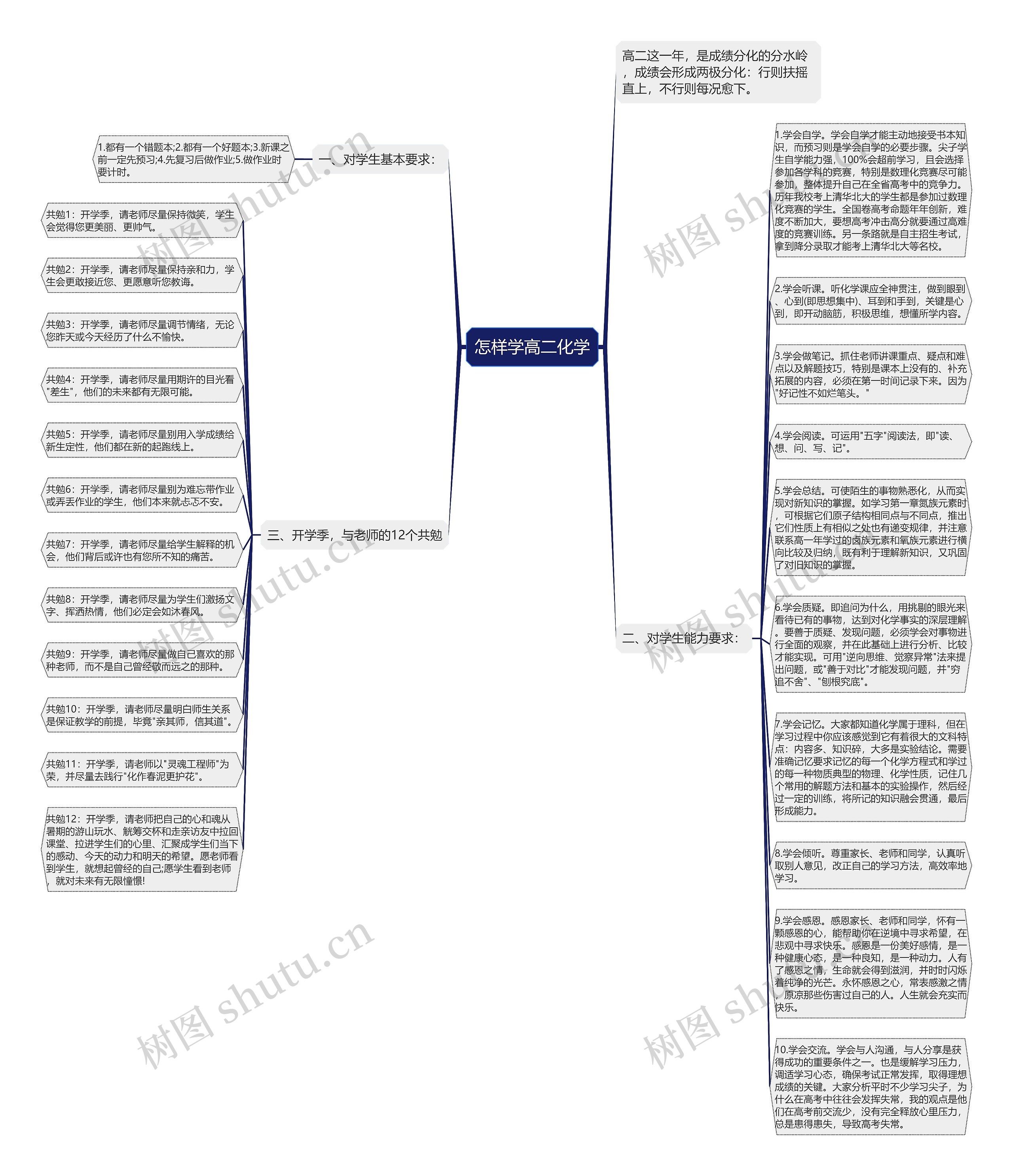 怎样学高二化学思维导图