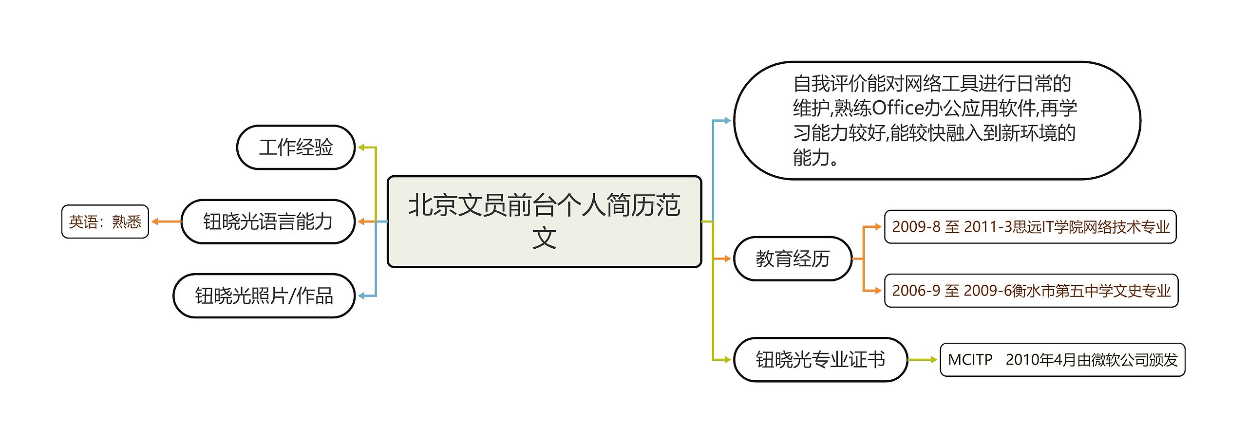 北京文员前台个人简历范文思维导图