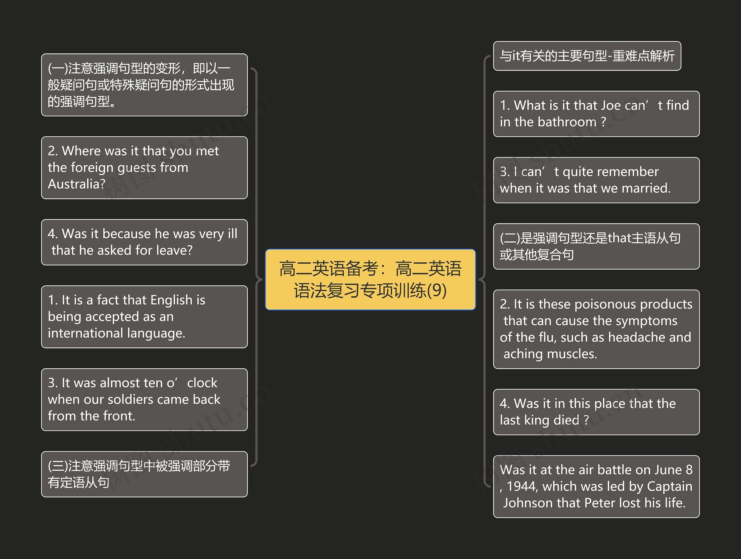 高二英语备考：高二英语语法复习专项训练(9)思维导图