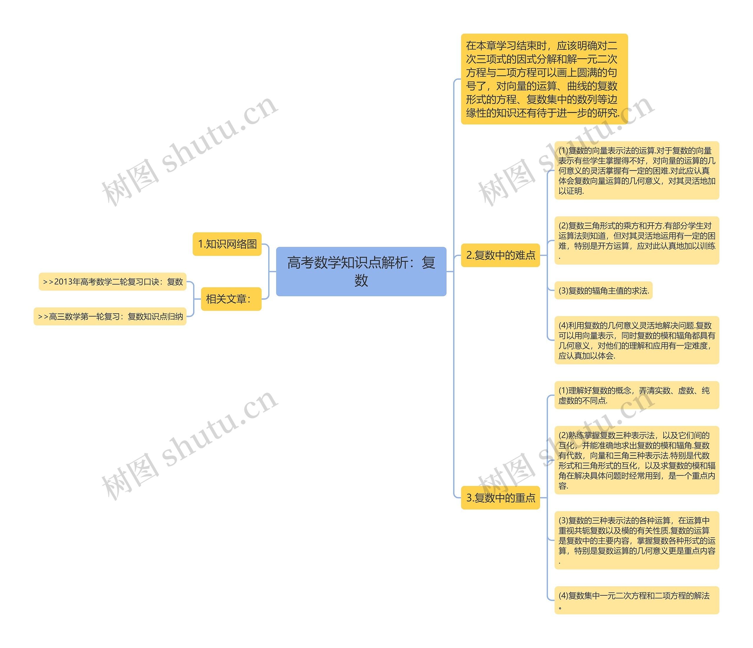 高考数学知识点解析：复数思维导图