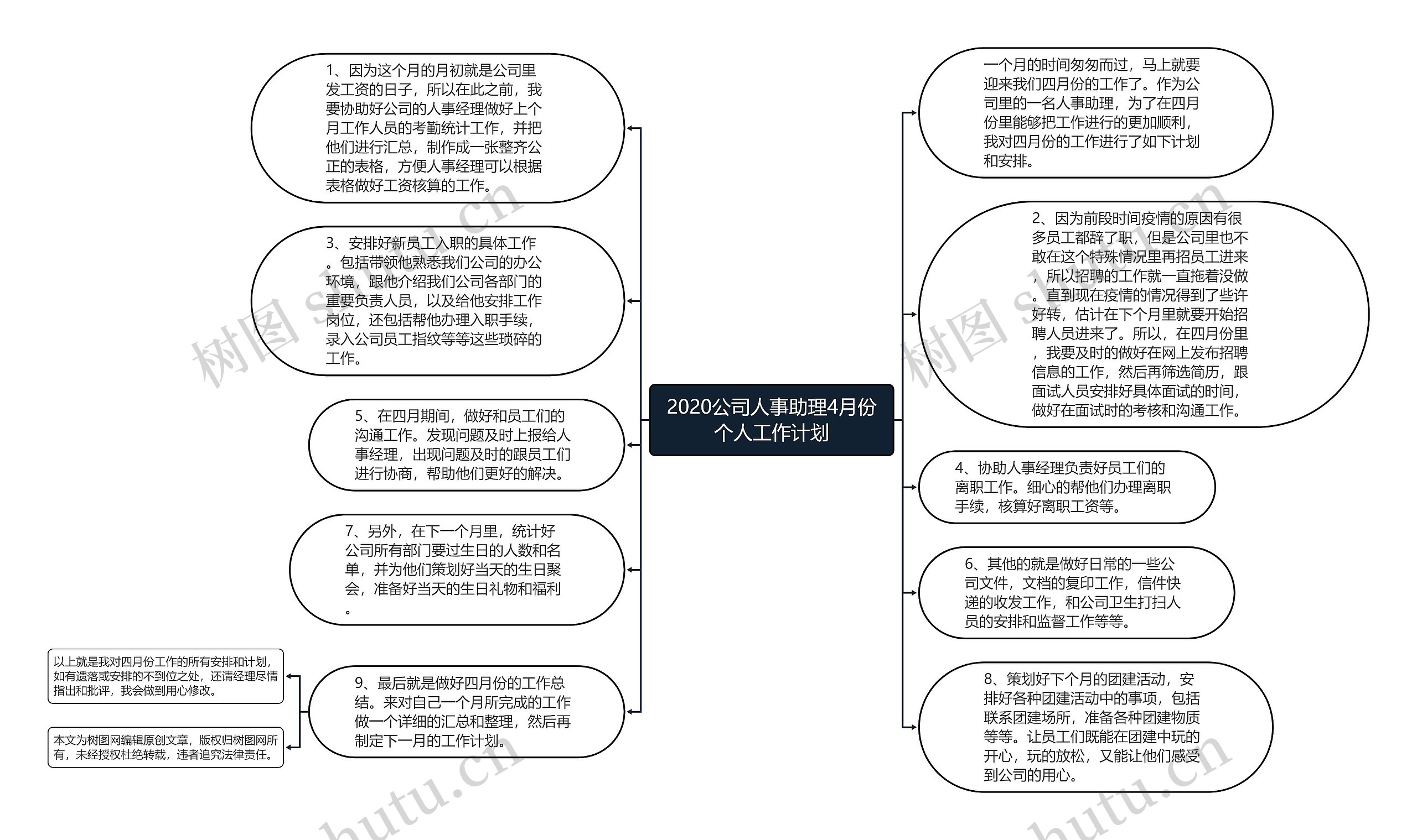 2020公司人事助理4月份个人工作计划思维导图