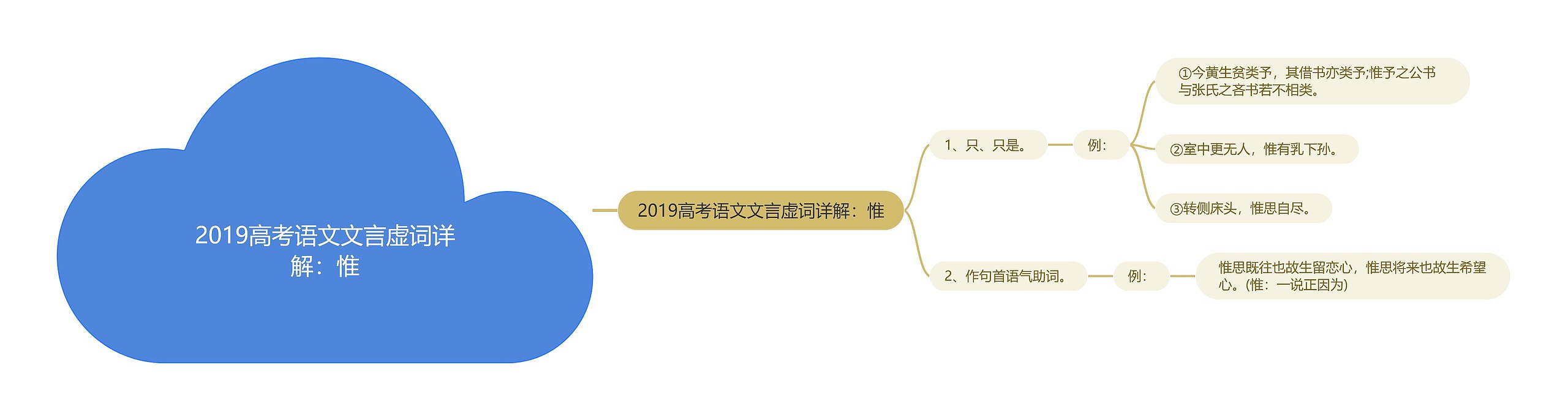 2019高考语文文言虚词详解：惟思维导图