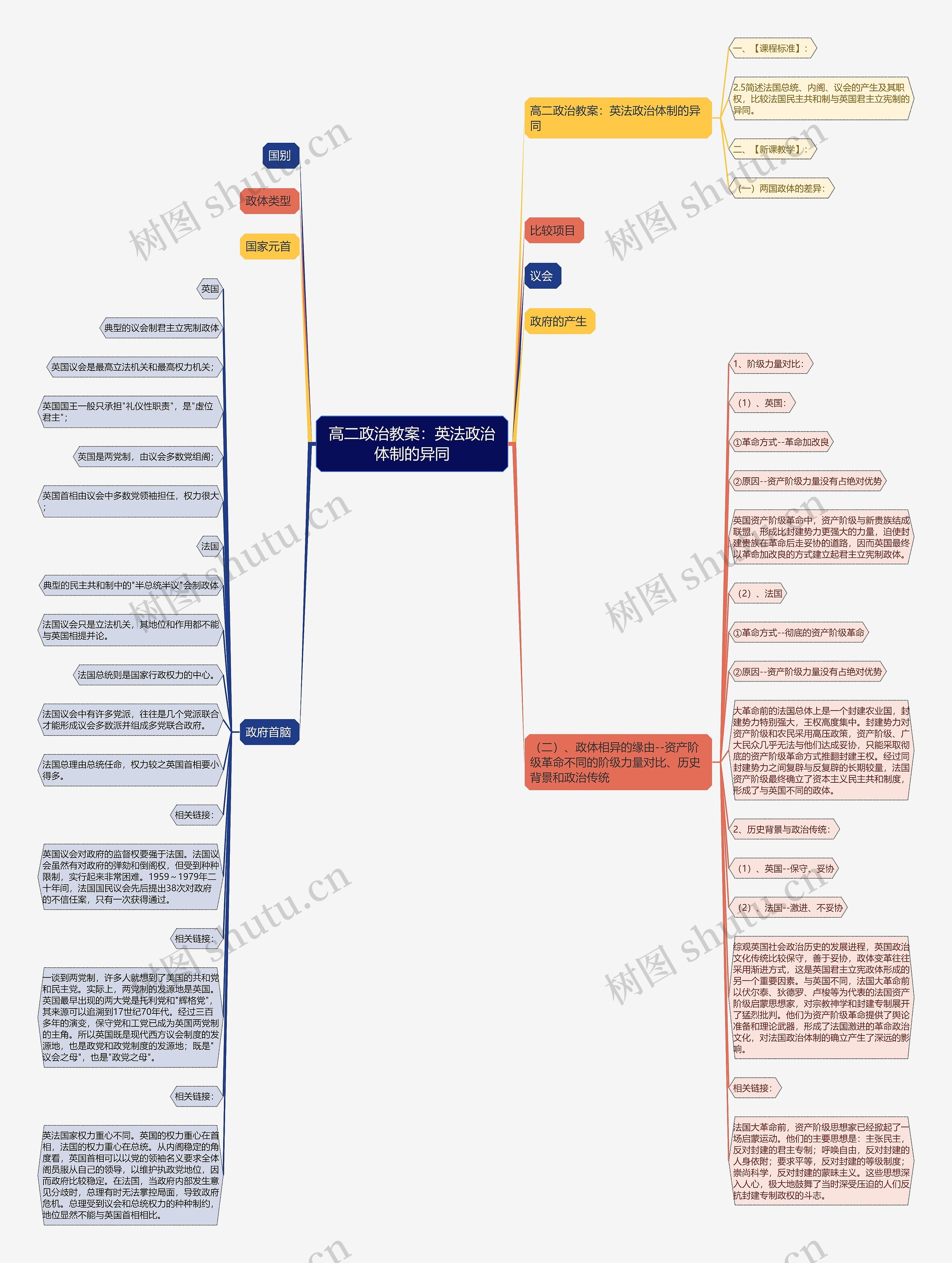 高二政治教案：英法政治体制的异同思维导图