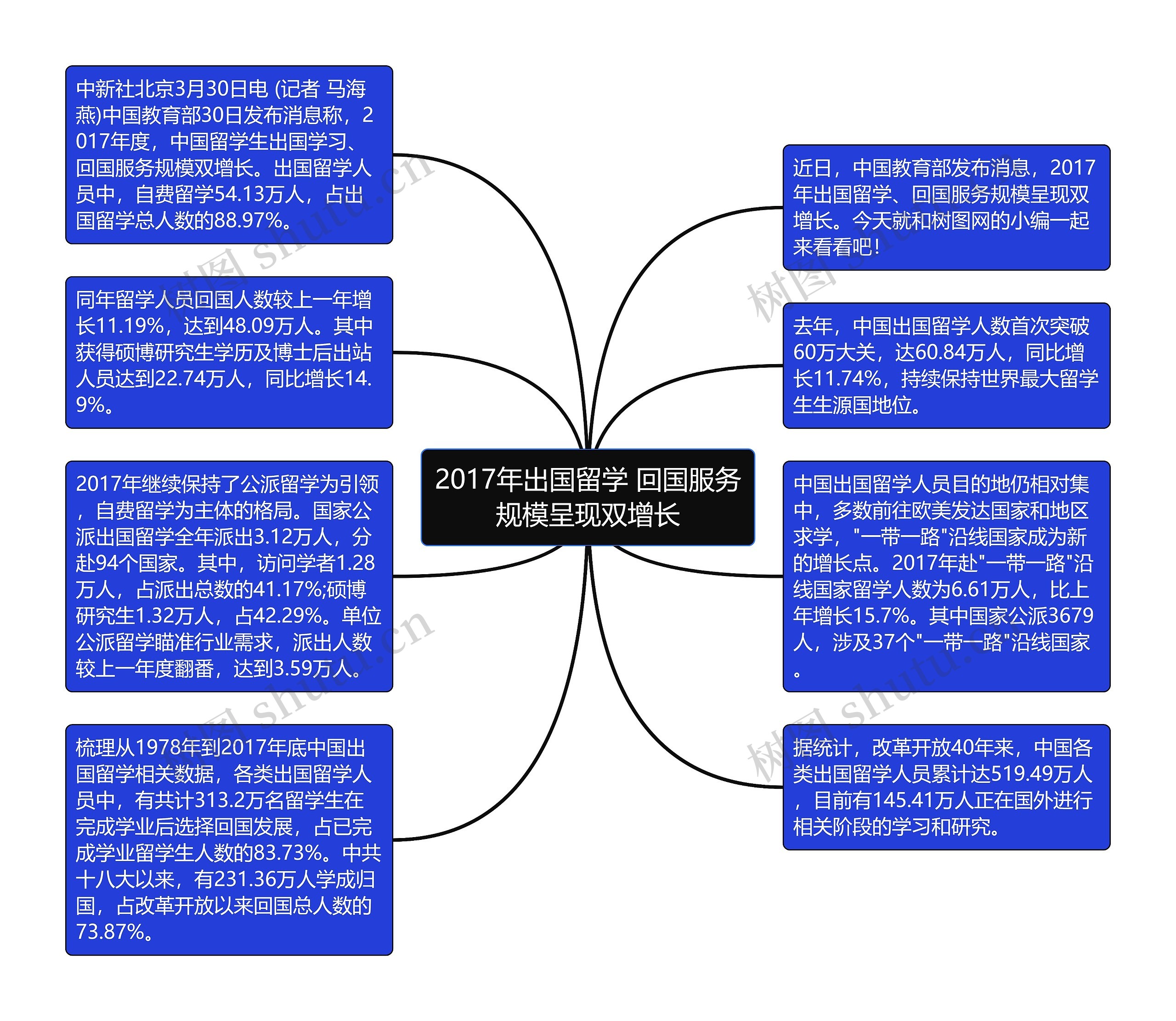 2017年出国留学 回国服务规模呈现双增长