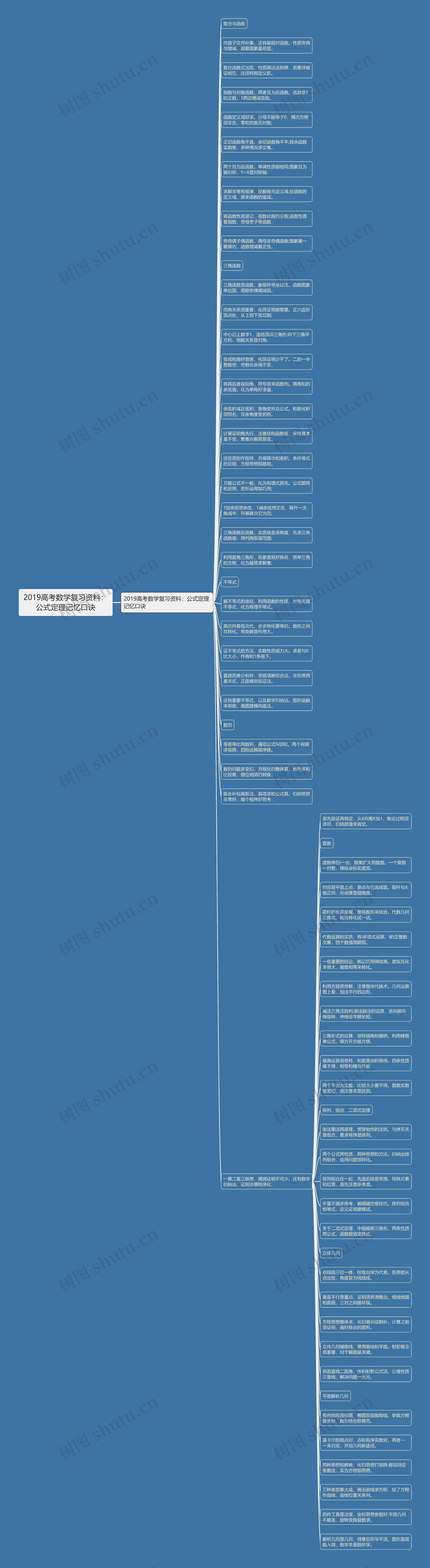 2019高考数学复习资料：公式定理记忆口诀思维导图