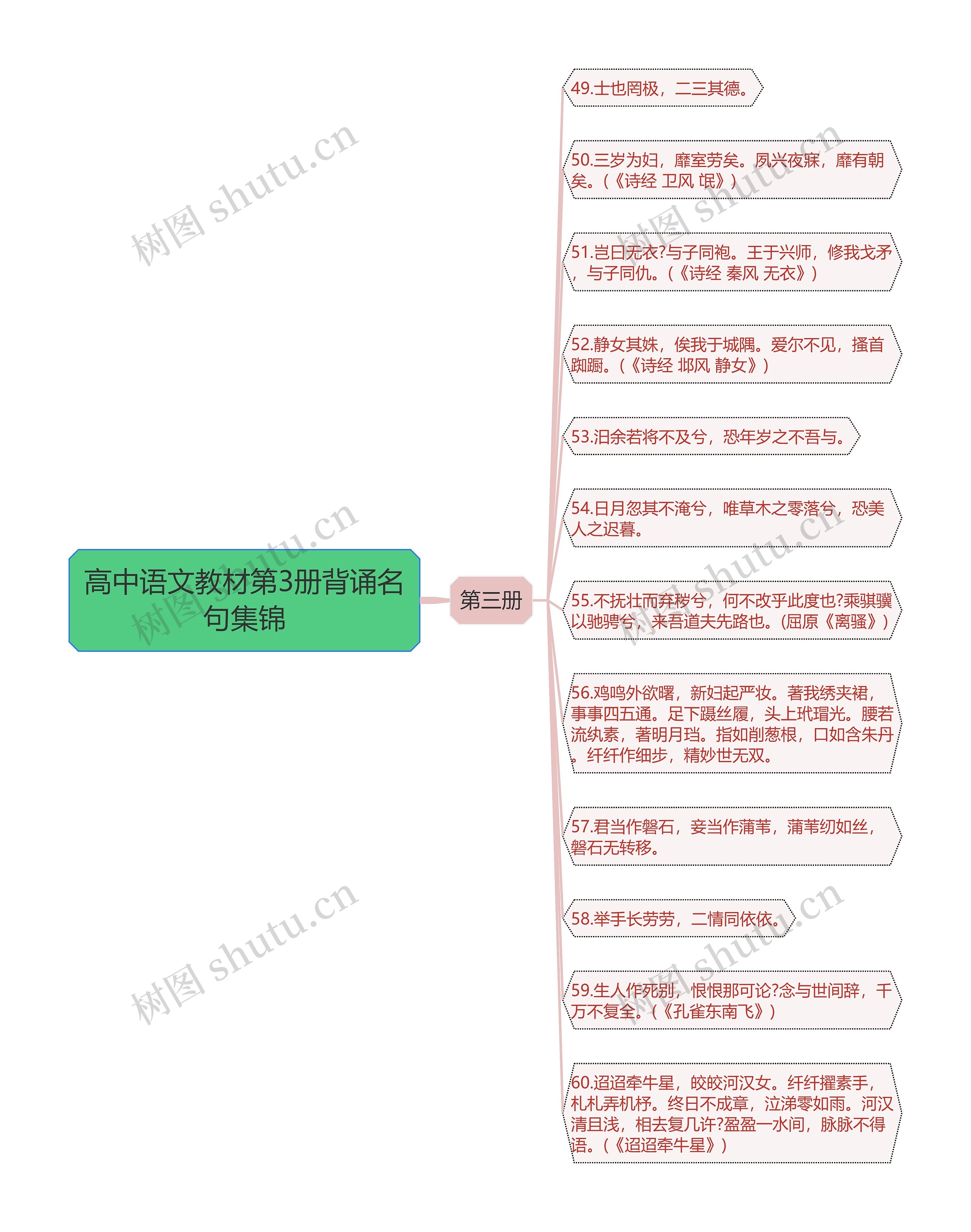 高中语文教材第3册背诵名句集锦思维导图