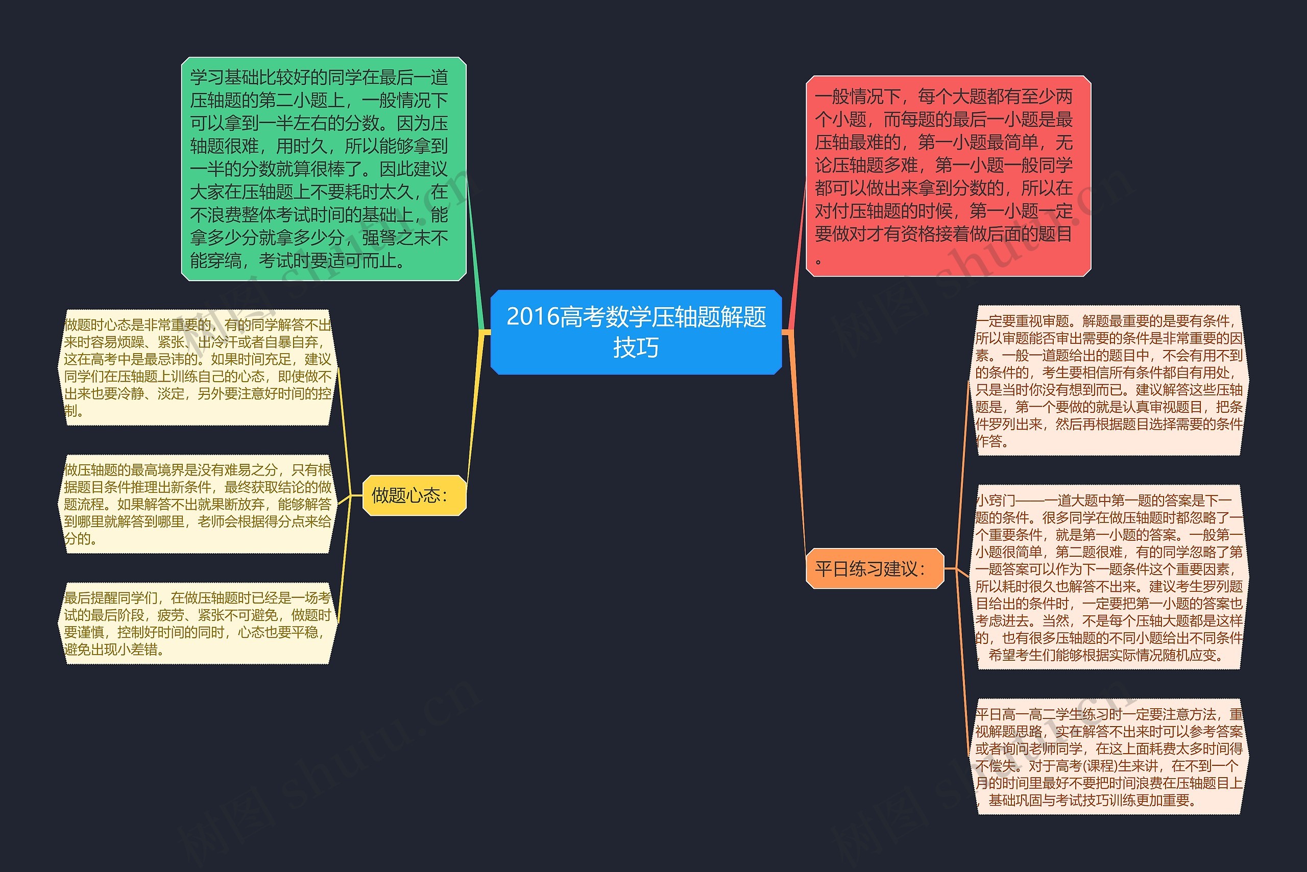 2016高考数学压轴题解题技巧