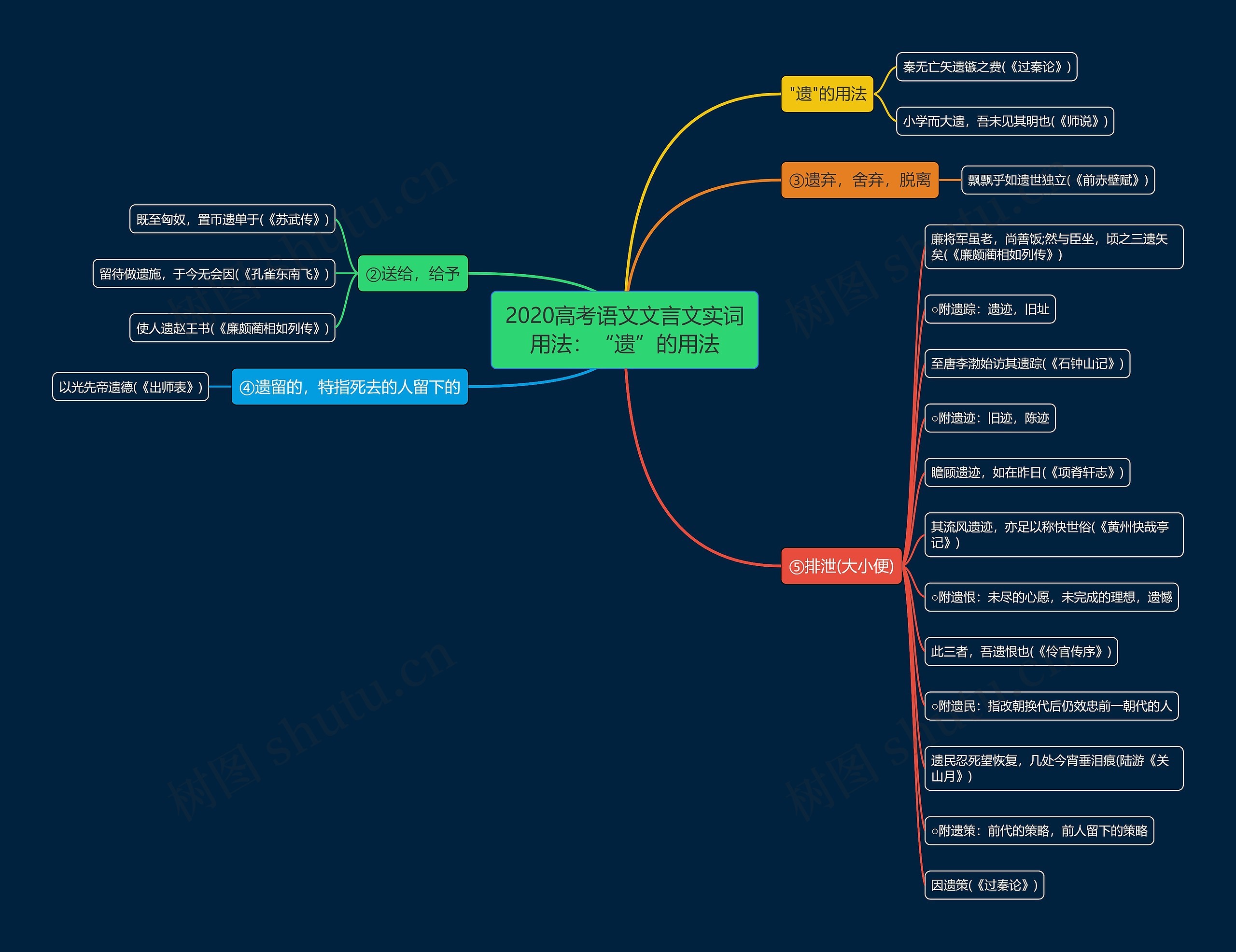 2020高考语文文言文实词用法：“遗”的用法思维导图