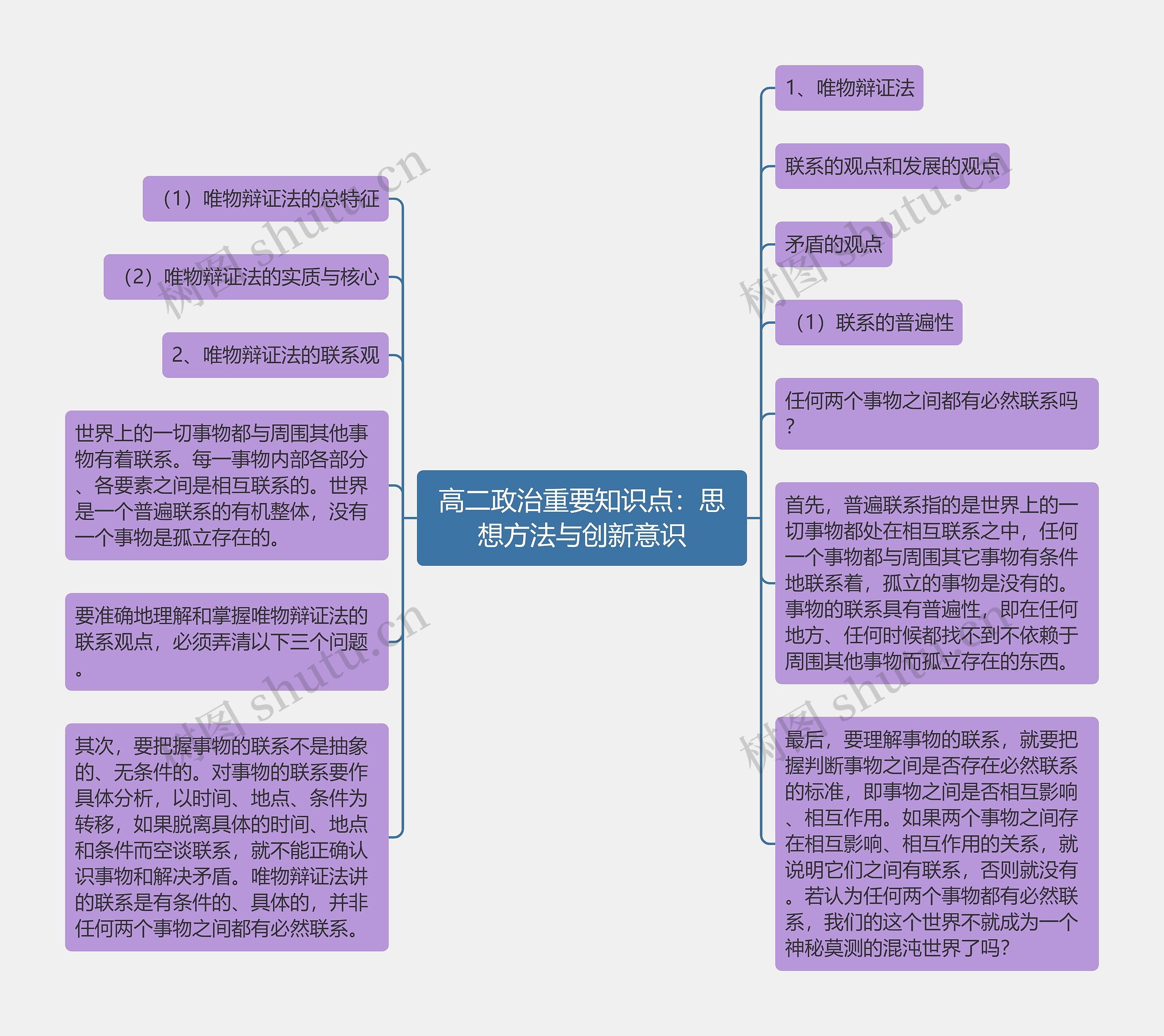 高二政治重要知识点：思想方法与创新意识思维导图