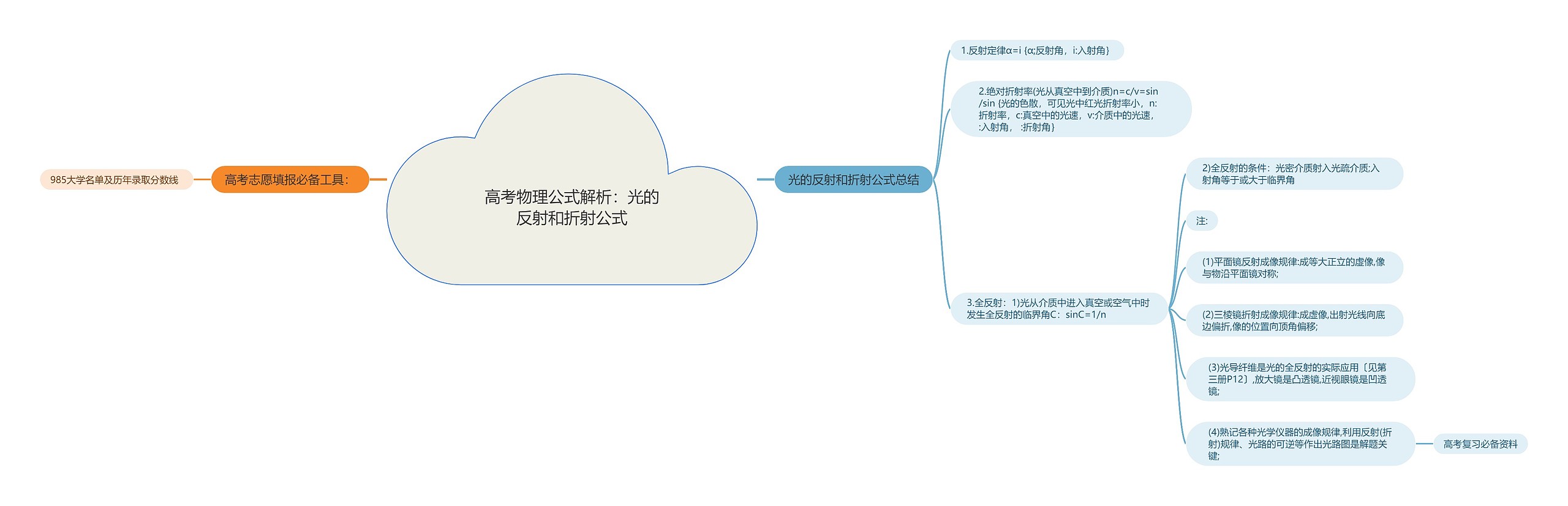 高考物理公式解析：光的反射和折射公式
