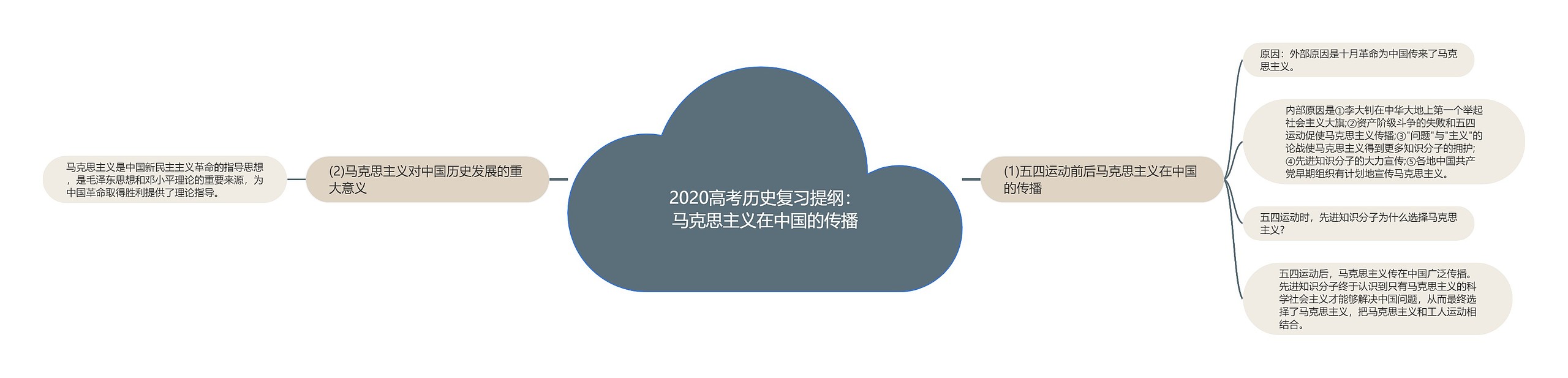 2020高考历史复习提纲：马克思主义在中国的传播