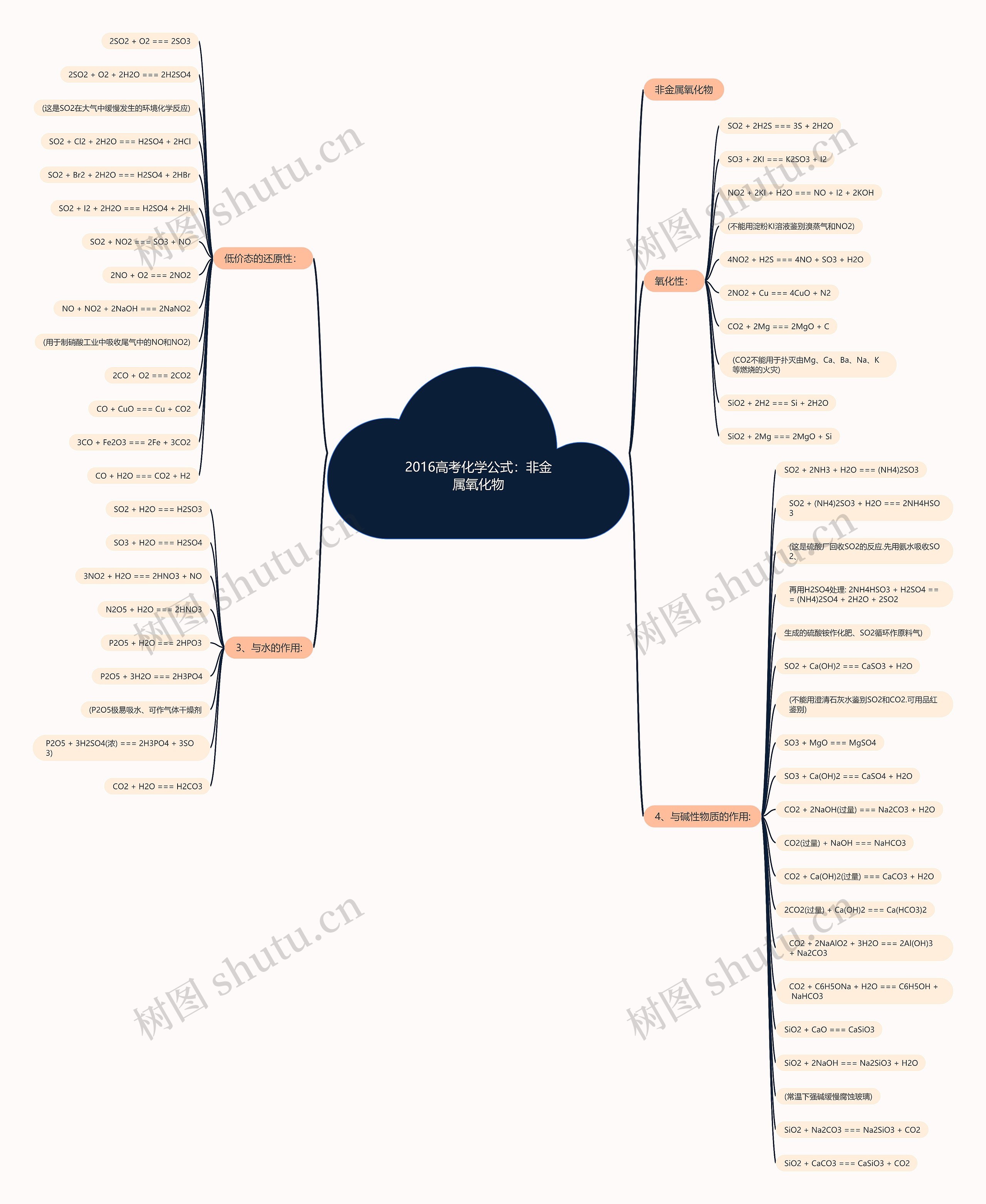 2016高考化学公式：非金属氧化物思维导图