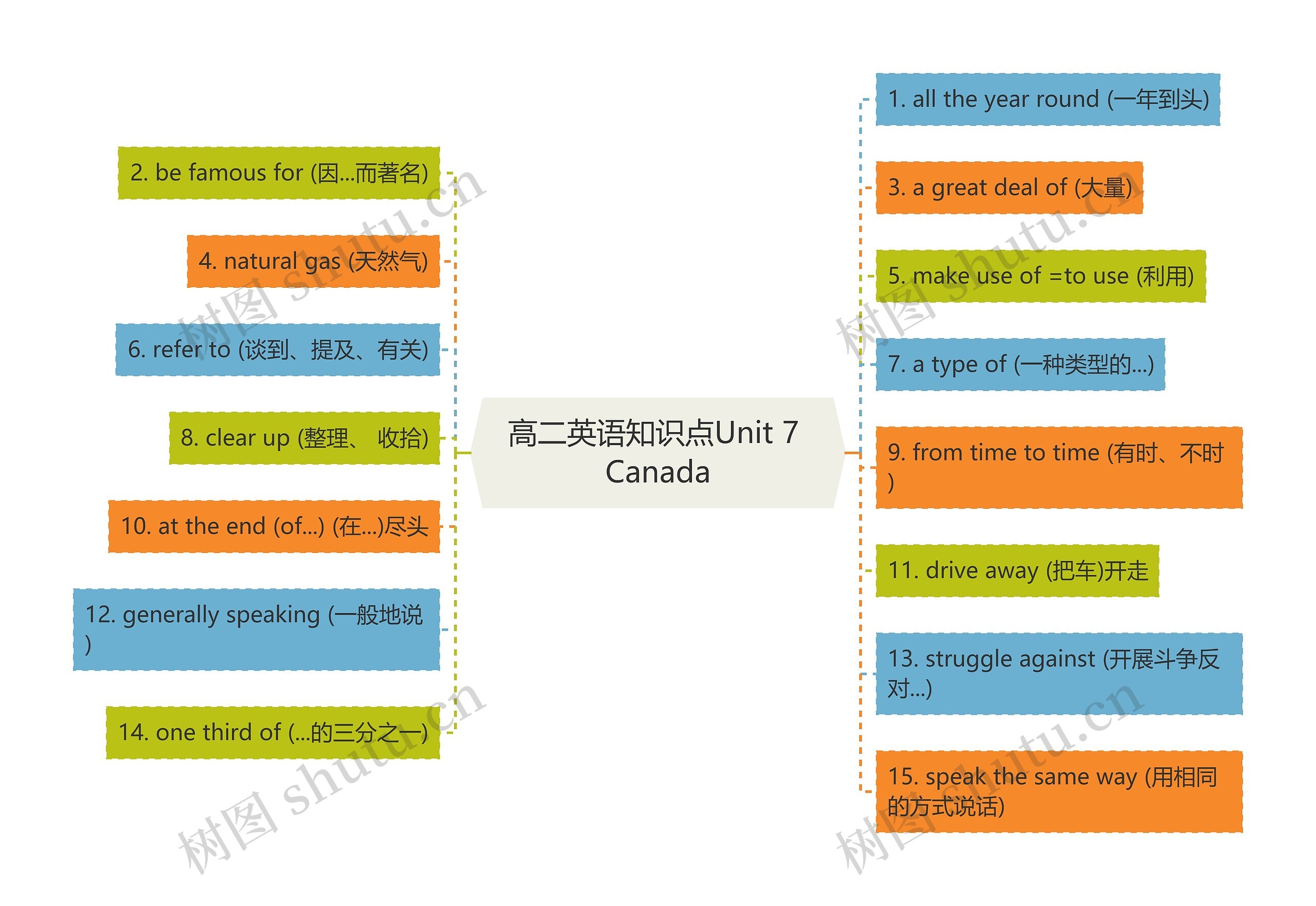 高二英语知识点Unit 7 Canada思维导图
