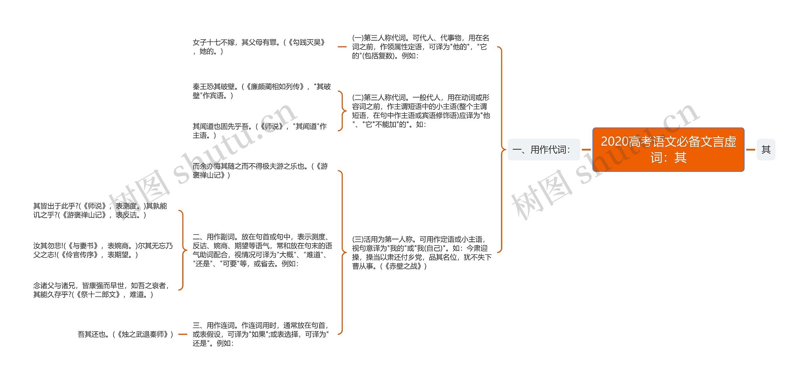 2020高考语文必备文言虚词：其思维导图