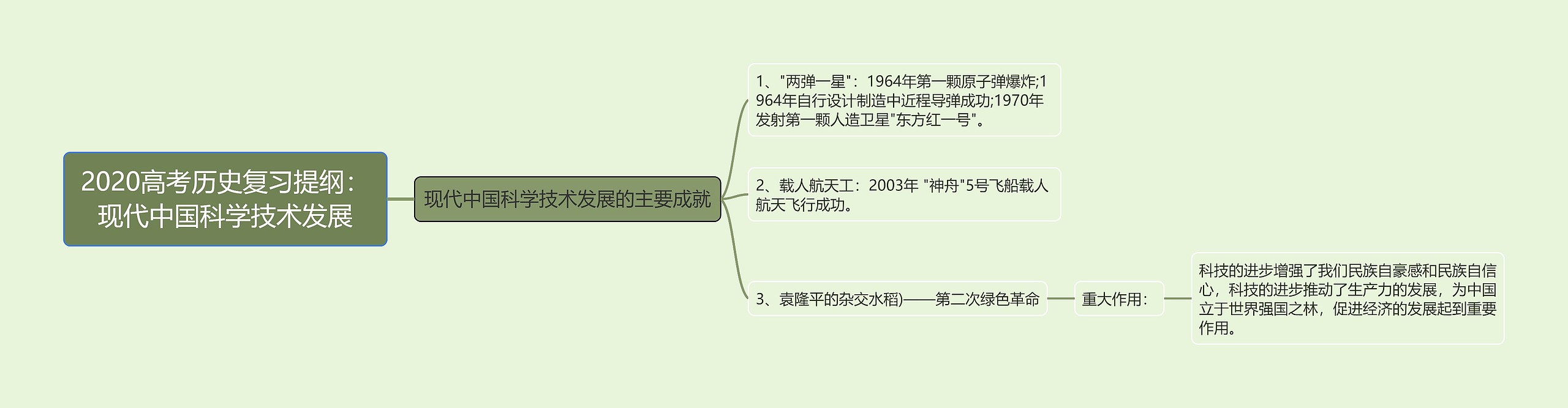2020高考历史复习提纲：现代中国科学技术发展