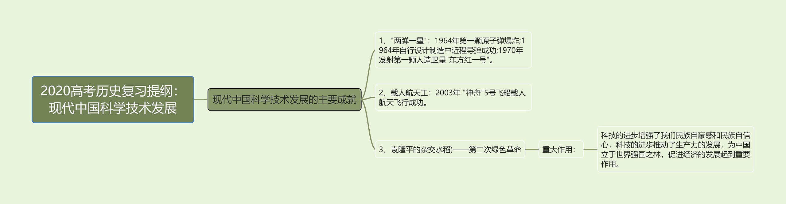 2020高考历史复习提纲：现代中国科学技术发展思维导图