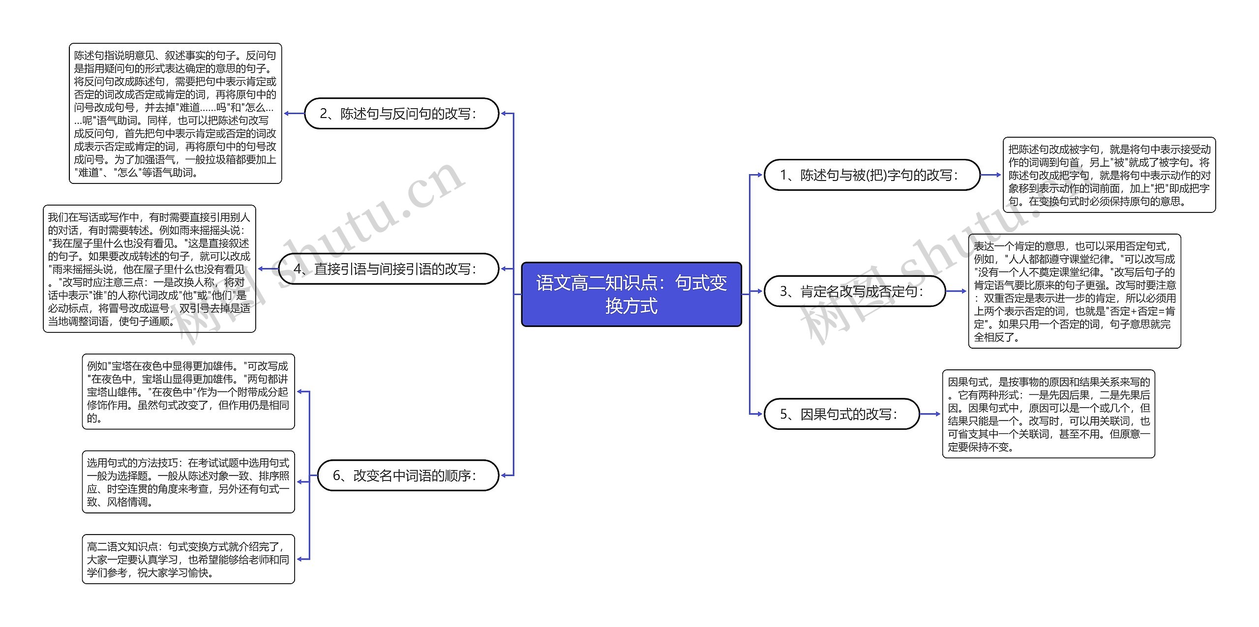 语文高二知识点：句式变换方式