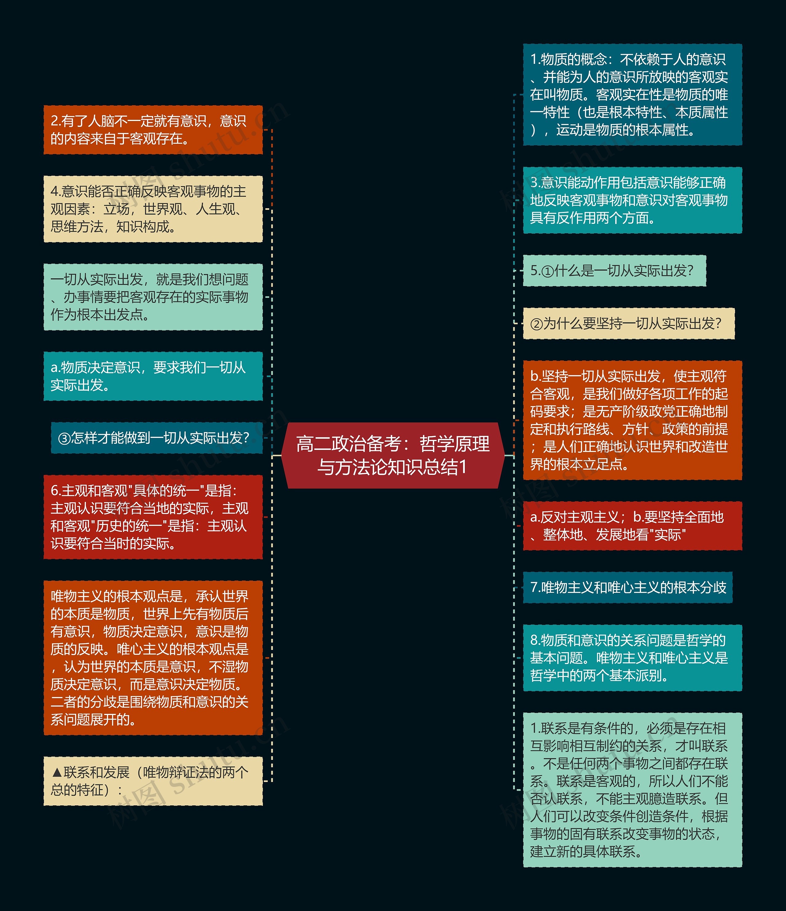 高二政治备考：哲学原理与方法论知识总结1