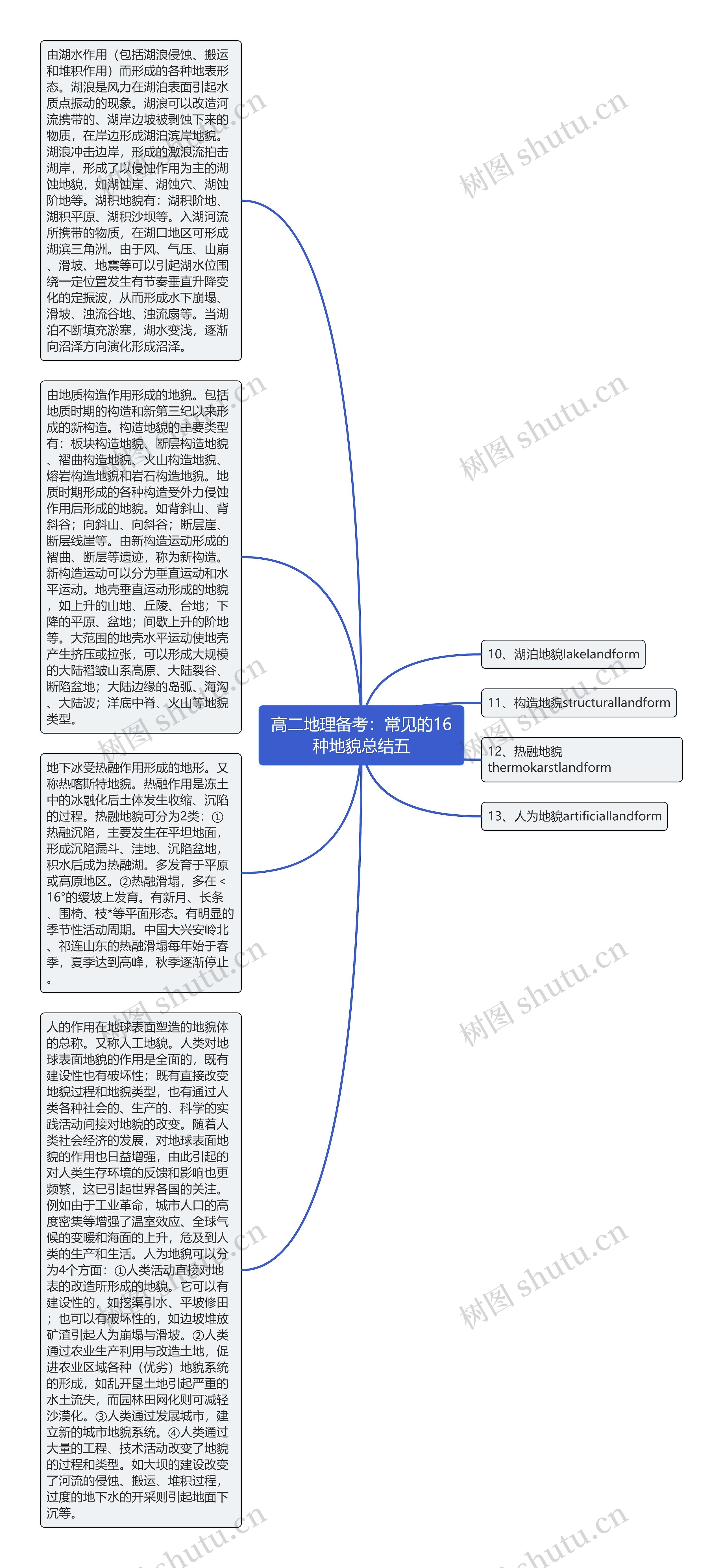 高二地理备考：常见的16种地貌总结五思维导图