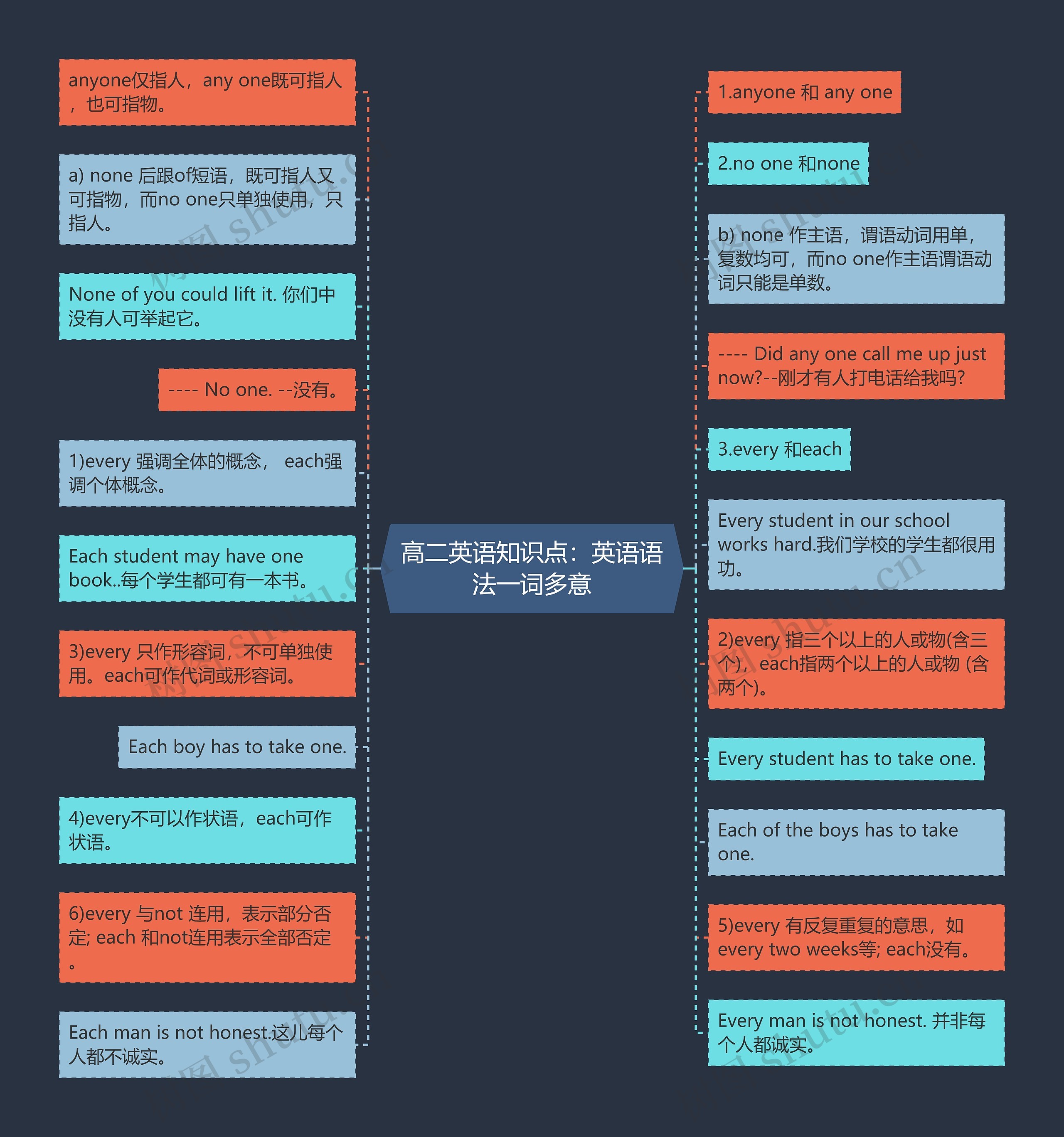 高二英语知识点：英语语法一词多意思维导图