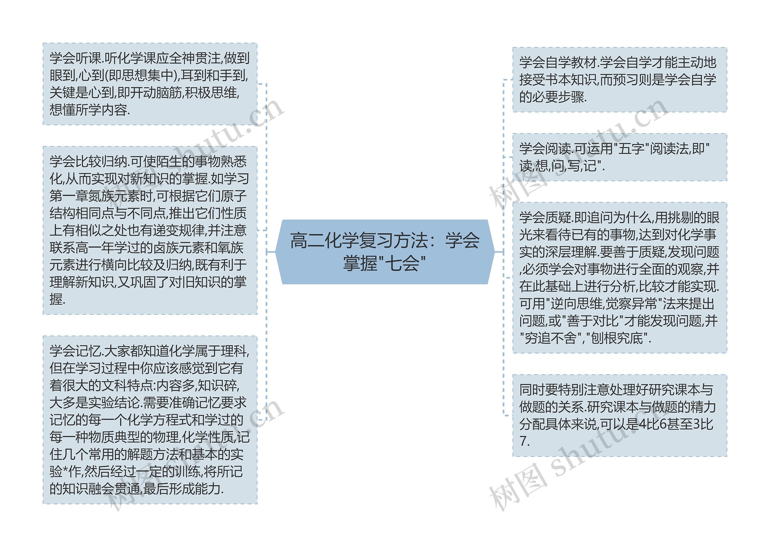 高二化学复习方法：学会掌握"七会"