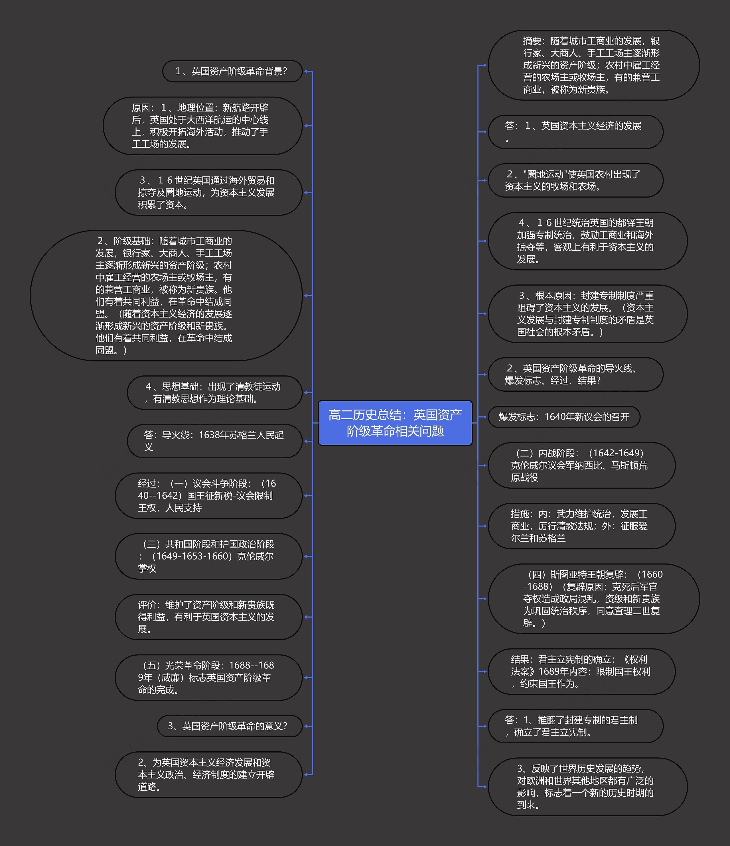 高二历史总结：英国资产阶级革命相关问题思维导图