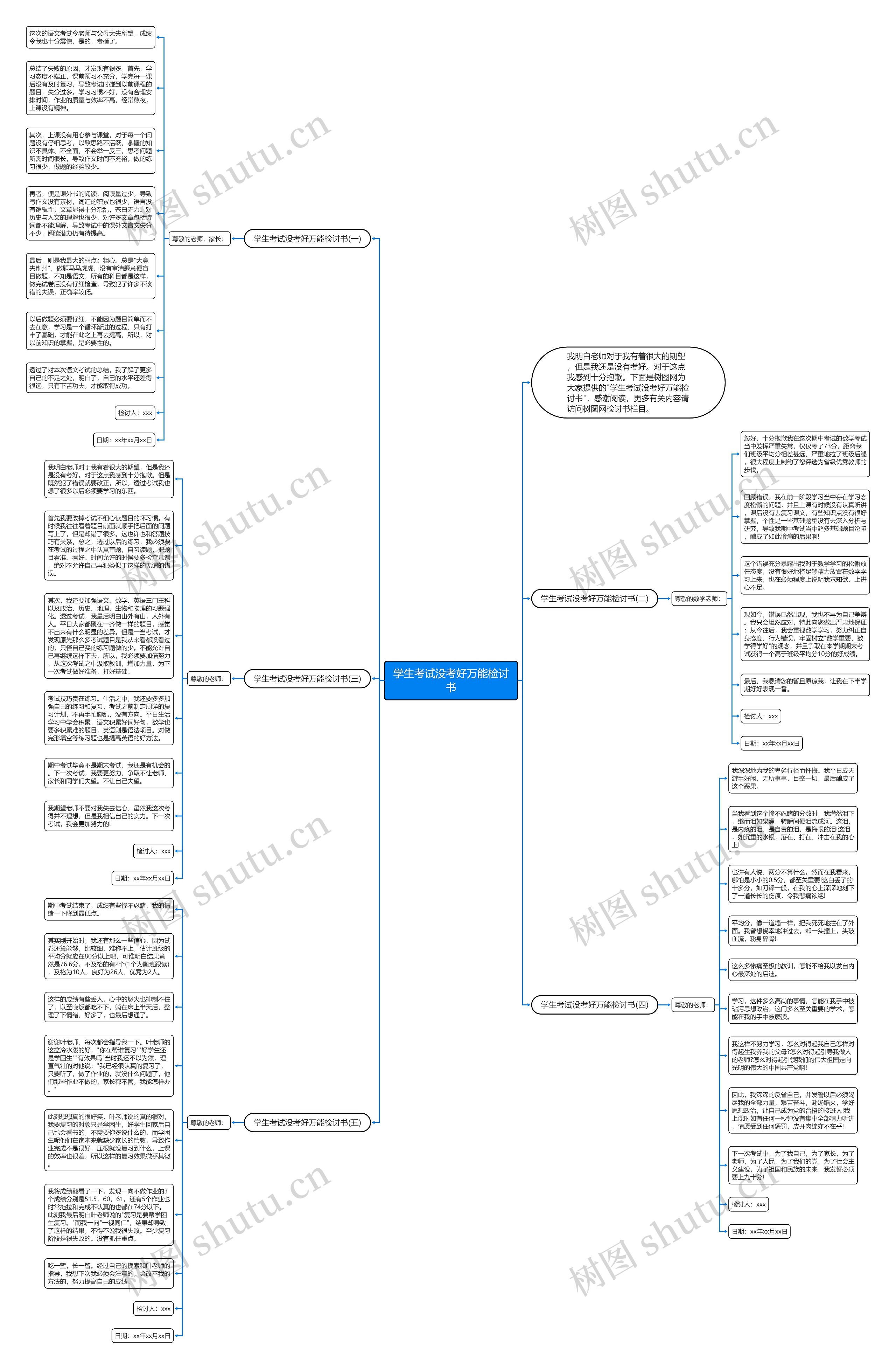 学生考试没考好万能检讨书思维导图