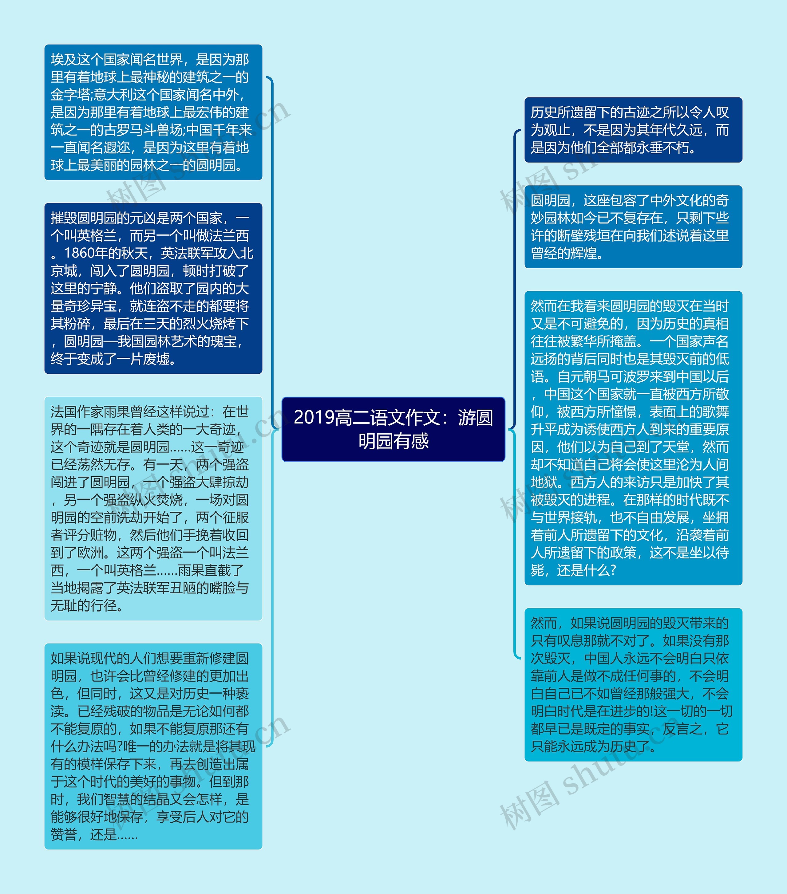 2019高二语文作文：游圆明园有感思维导图